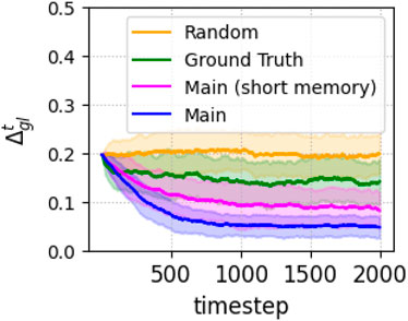 Line graph showing performance over timesteps from zero to two thousand. Vertical axis labeled