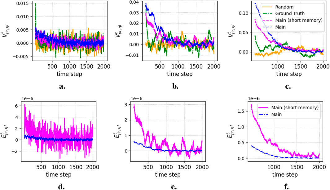 Six line graphs labeled from a to f, showing data over time steps from zero to two thousand. Graphs a, b, and c depict values \(V_{pr,gl}^t\) with varying trends for different algorithms: Random, Ground Truth, Main (short memory), and Main. Graphs d, e, and f display \(E_{pr,gl}^t\) with Main (short memory) and Main, highlighting fluctuations and decreasing trends in error rates. Each graph uses distinct colors and line styles for clarity.