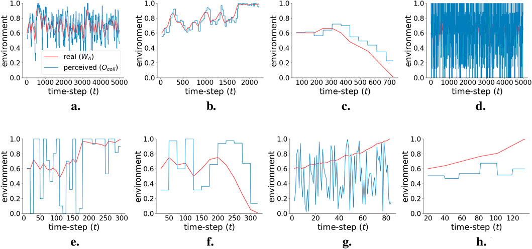 Multiple line graphs labeled a to h compare real (red line) and perceived (blue line) environmental values over time-steps. Graph a displays fluctuating lines over 5000 time-steps. Graph b shows increasing values over 2200 time-steps. Graph c displays a downward trend over 700 time-steps. Graph d shows dense fluctuations over 5000 time-steps. Graph e has mixed fluctuations over 300 time-steps. Graph f shows decreasing trends over 300 time-steps. Graph g displays a rising red line with a fluctuating blue line over 80 time-steps. Graph h shows an increasing trend over 120 time-steps.