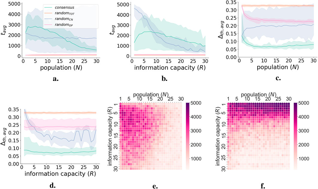 Six panels with graphs and heatmaps displaying relationship data between population, information capacity, and metrics like \( t_{avg} \) and \( \Delta_{th, avg} \). Panels a and b: line graphs showing \( t_{avg} \) against population and information capacity with consensus and random methods. Panels c and d: line graphs of \( \Delta_{th, avg} \) against population and information capacity. Panels e and f: heatmaps showing information capacity and population against color-coded scales, ranging from 1000 to 5000.