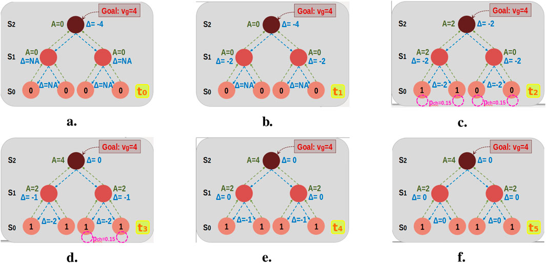 Flowcharts labeled a to f illustrate a hierarchical tree structure with three levels, S0 to S2. Each node shows values for A and Δ, detailing changes across time stamps t0 to t5. The goal is to achieve vg=4. Nodes at each level are interconnected, displaying varying values and changes. Time stamps indicate gradual progression towards the goal, with calculations detailed beneath each node.