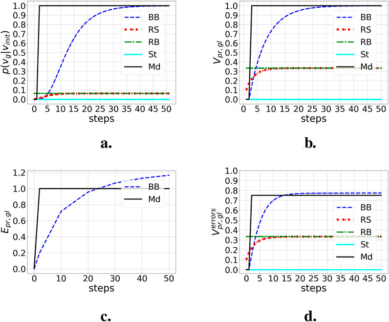 Four line graphs labeled a, b, c, and d, each showing different variables over 50 steps. Graph a plots \(\rho(v_g | v_{\text{init}})\), b plots \(V_{pr,gl}\), c plots \(E_{pr,gl}\), and d plots \(V_{\text{errors } pr,gl}\). Each graph includes lines for BB (dashed blue), RS (red dotted), RB (green dashed-dot), St (cyan solid), and Md (black solid). Graph c only includes BB and Md. All graphs show BB reaching high values, while others remain relatively low.