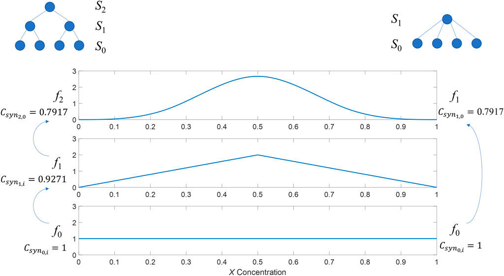Line graphs showing three different functions \( f_2 \), \( f_1 \), and \( f_0 \) plotted against X concentration. Arrows and equations indicate synchronization coefficients: \( c_{\text{syn2,0}} = 0.7917 \), \( c_{\text{syn1,i}} = 0.9271 \), and \( c_{\text{syn0,i}} = 1 \). Tree diagrams illustrate hierarchical structures labeled \( S_2 \), \( S_1 \), and \( S_0 \) above the plots.