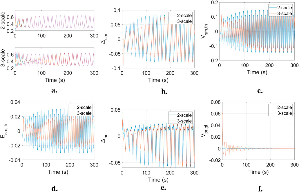 Graphs comparing 2-scale and 3-scale data over time in seconds. Graph (a) presents amplitude fluctuations. Graph (b) shows \(\Delta_{sm}\) with oscillations. Graph (c) depicts \(V_{sm,th}\). Graph (d) features \(E_{sm,th}\). Graph (e) illustrates \(\Delta_{pr}\) with distinct peaks. Graph (f) shows \(V_{pr,gl}\) converging to zero. Each graph has a key distinguishing 2-scale and 3-scale lines.