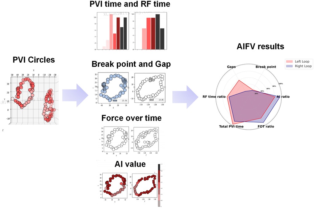 Diagram illustrating a process flow with three main sections: PVI Circles, Break Point and Gap, and AIFV Results. The PVI Circles display two clusters of red circles. Break Point and Gap show plotted blue circles indicating gaps. Force over Time and AI Value show additional circle plots in a sequence. A radar chart in AIFV Results compares left and right loops on metrics like RF time ratio and AI ratio. Arrows connect the sections, signifying progression.