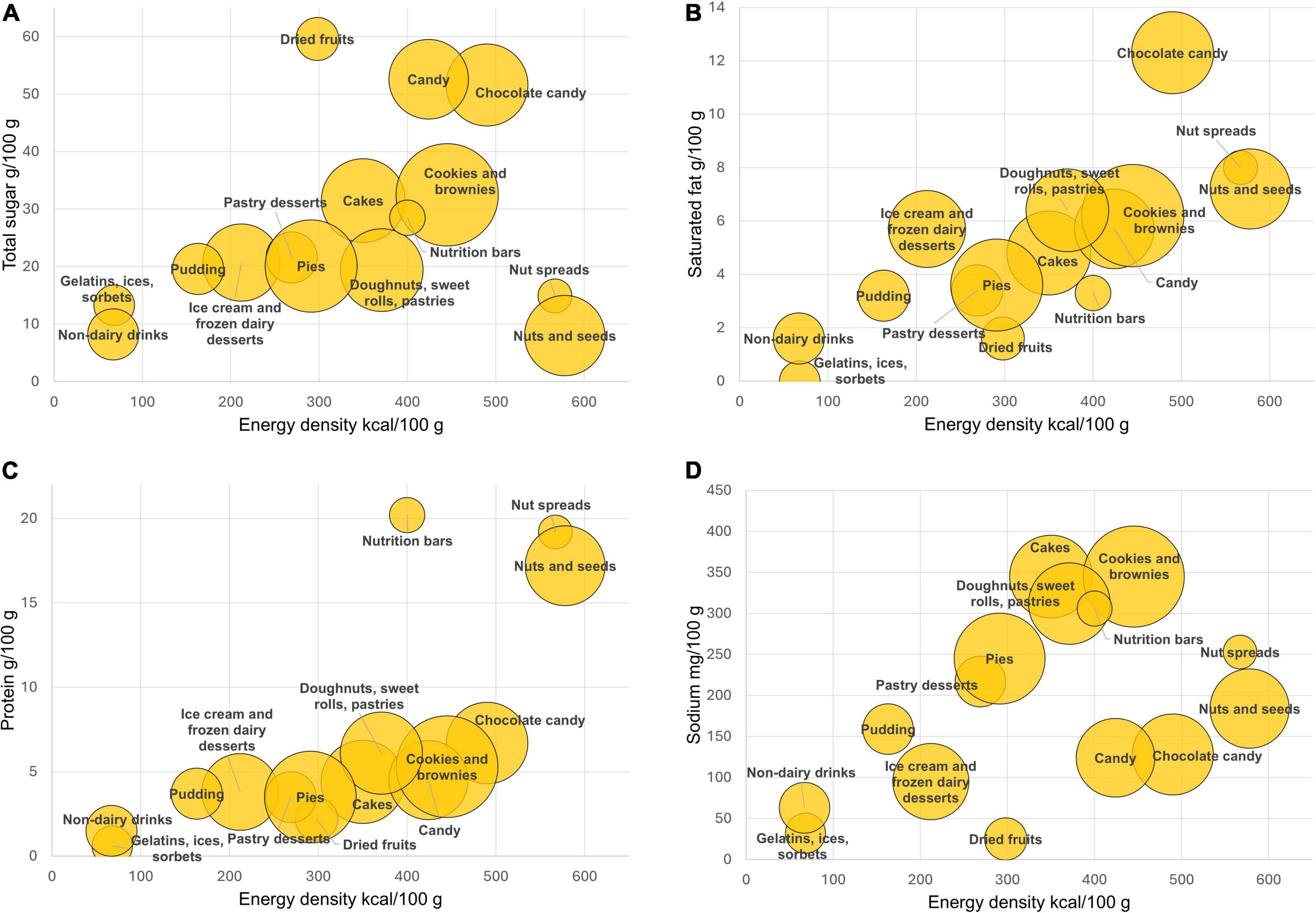 “Four scatter plots showing different nutrient contents versus energy density for various foods: A. Total sugar vs. energy density: Foods like candy and chocolate candy are high in sugars and energy. B. Saturated fat vs. energy density: High saturated fats with chocolate candy, nut spreads, and various pastries. C. Protein vs. energy density: Nutrition bars and nuts high in protein; lower in pastries and sweets. D. Sodium vs. energy density: Cookies and brownies high in sodium; lower levels in candy and pastries. The size of the circles represents volume.”