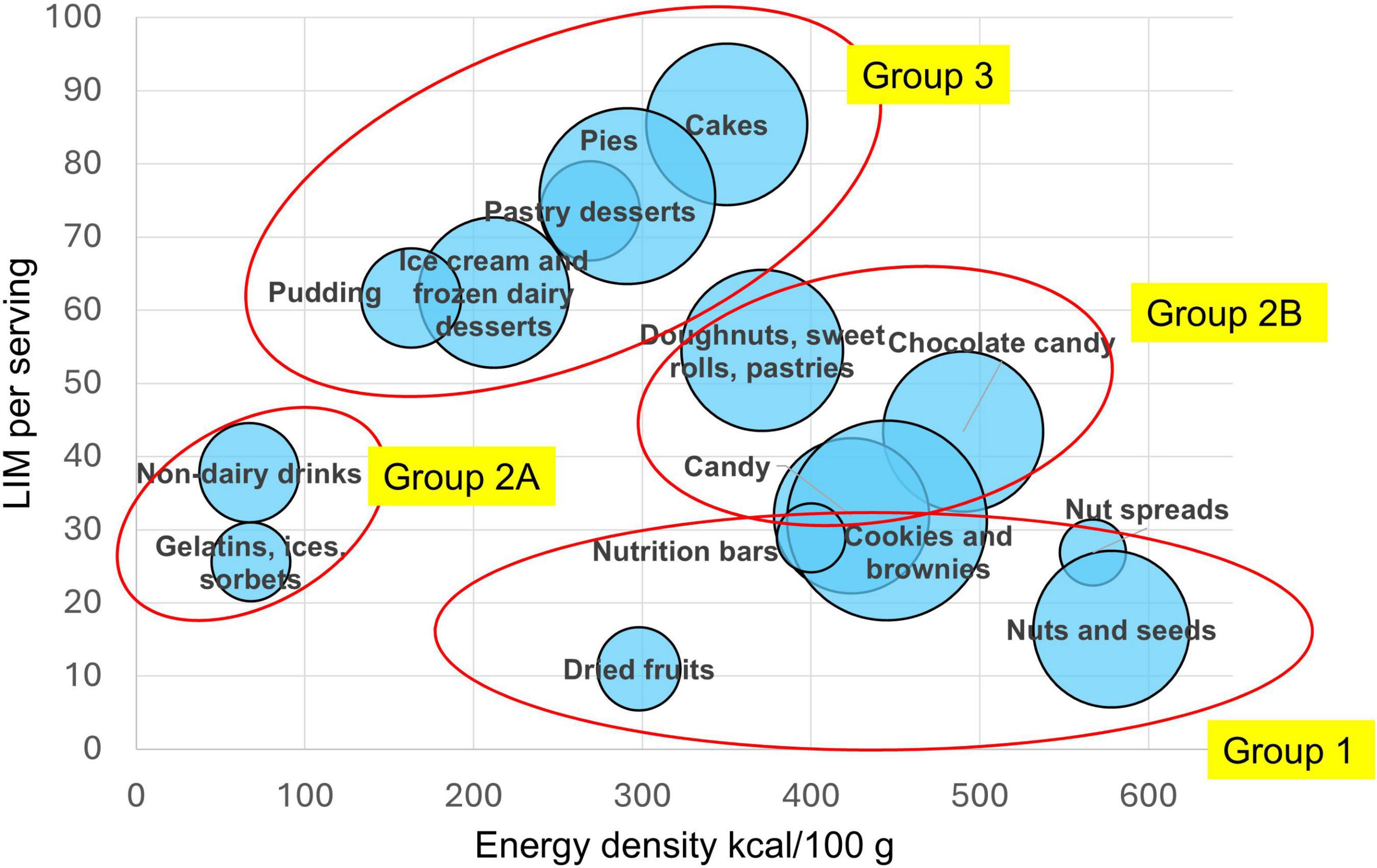 Scatter plot illustrating various food categories based on their energy density (kcal/100g) and LIM per serving. Foods are grouped into four groups: Group 1 includes nuts and seeds; Group 2A features non-dairy drinks; Group 2B contains chocolate candy and pastries; Group 3 encompasses cakes and pies. Foods are depicted as blue circles, with size indicating relative prominence.