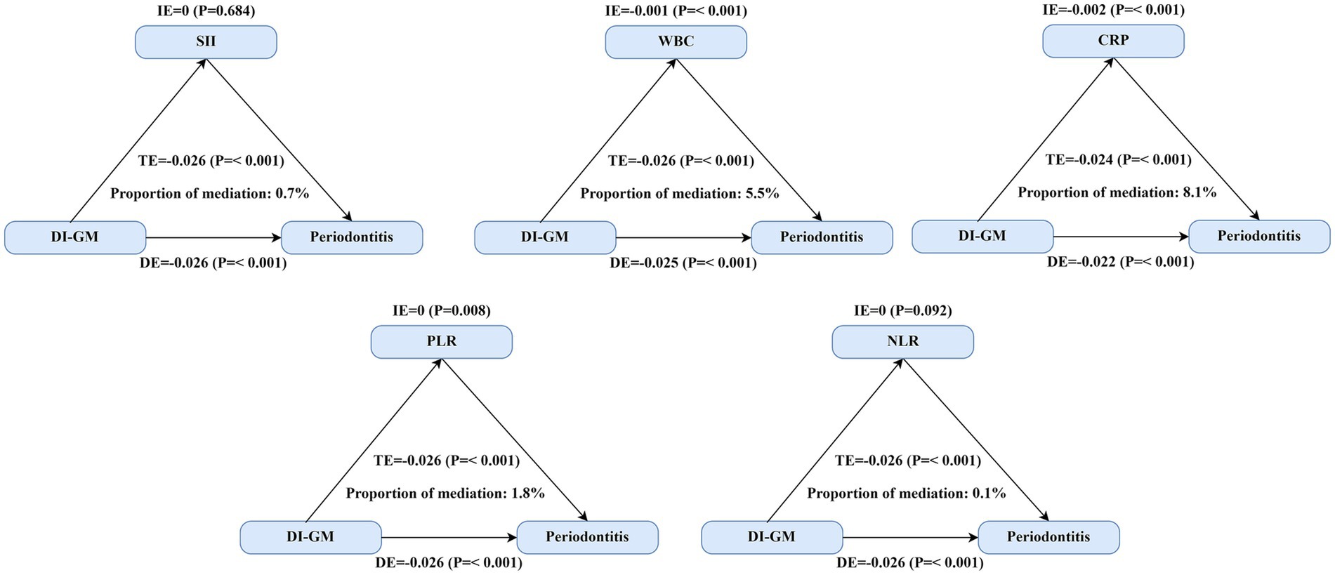Flowchart showing mediation analysis between DI-GM and Periodontitis with mediators SII, WBC, CRP, PLR, and NLR. Total effects (TE), direct effects (DE), and indirect effects (IE) are detailed with P-values and proportions of mediation: SII 0.7%, WBC 5.5%, CRP 8.1%, PLR 1.8%, NLR 0.1%. Arrows indicate directionality of relationships.