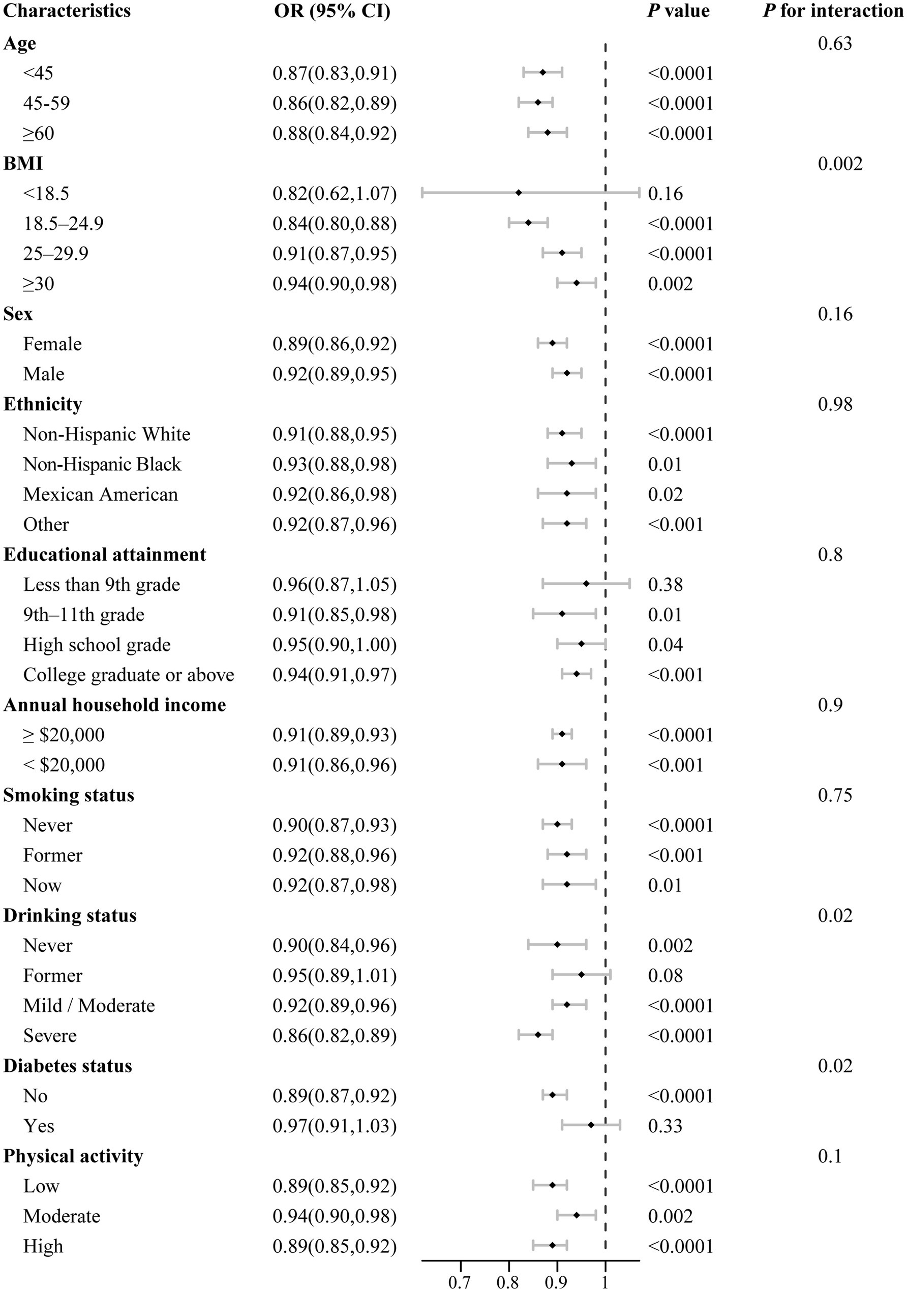 Forest plot showing odds ratios (OR) and 95% confidence intervals (CI) for various characteristics affecting a specific outcome. Categories include age, BMI, sex, ethnicity, education, income, smoking, drinking, diabetes, and physical activity. Each characteristic has corresponding OR, CI, and p-values, with a dashed line indicating OR=1. Key findings include significant associations for many characteristics with p-values less than 0.05. The plot highlights variations based on factors like age, BMI, and lifestyle choices.