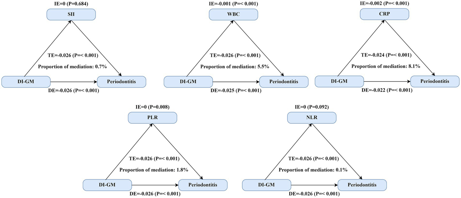 Flowchart showing mediation analysis between DI-GM and Periodontitis with mediators SII, WBC, CRP, PLR, and NLR. Total effects (TE), direct effects (DE), and indirect effects (IE) are detailed with P-values and proportions of mediation: SII 0.7%, WBC 5.5%, CRP 8.1%, PLR 1.8%, NLR 0.1%. Arrows indicate directionality of relationships.