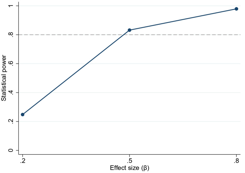 Line graph showing the relationship between effect size (β) and statistical power. The x-axis represents effect size from 0.2 to 0.8, while the y-axis represents statistical power from 0 to 1. The line indicates increasing power with larger effect sizes, surpassing the 0.8 threshold.