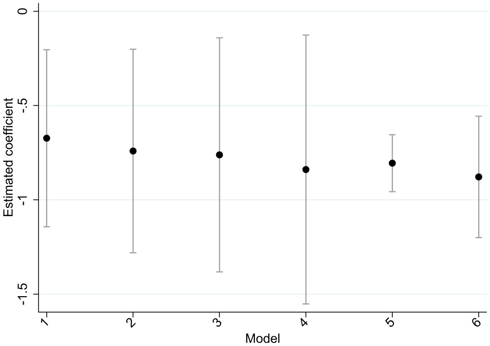 Scatter plot showing estimated coefficients for six models, with error bars. The x-axis lists models one through six, and the y-axis indicates coefficient values ranging from -1.5 to 0. Each point depicts a model's coefficient estimate with corresponding error bars.