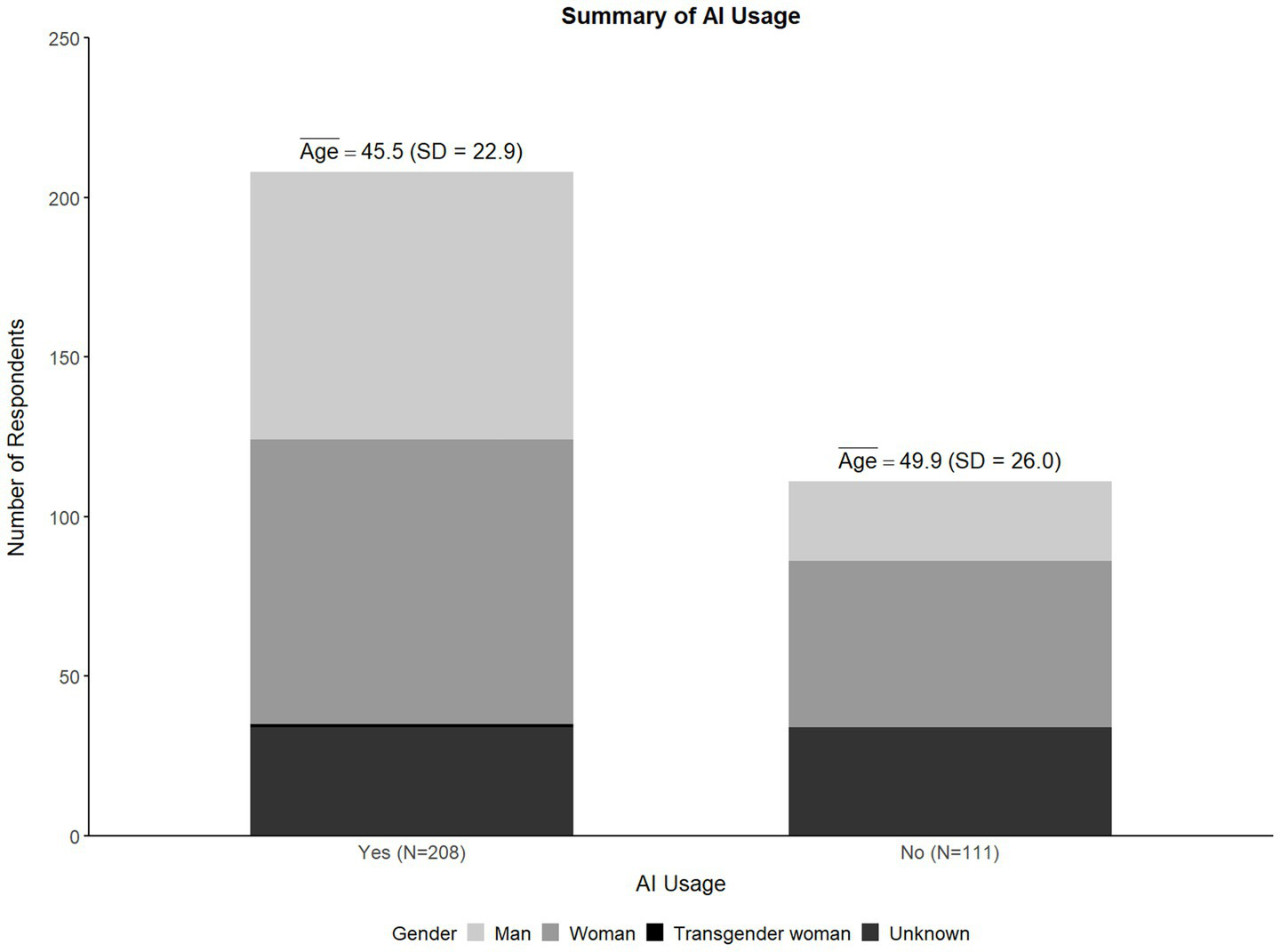 Bar chart titled "Summary of AI Usage" shows the number of respondents who use AI, categorized by gender. The "Yes" group (N=208, average age 45.5) and "No" group (N=111, average age 49.9) are displayed. Genders are represented by different shades: men, women, transgender women, and unknown. The vertical axis indicates the number of respondents.