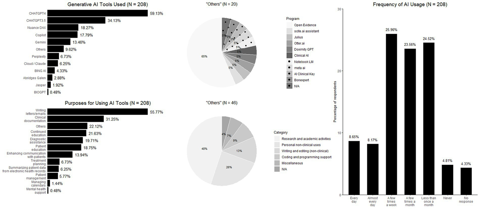 Bar charts and pie charts display data on generative AI tools, purposes for usage, and usage frequency among respondents. CHATGPT4 and CHATGPT3.5 are the most used tools. Writing emails and clinical documentation are common purposes. Daily to monthly usage varies, with some non-users. Pie charts detail specific "Other" choices in tools and purposes.