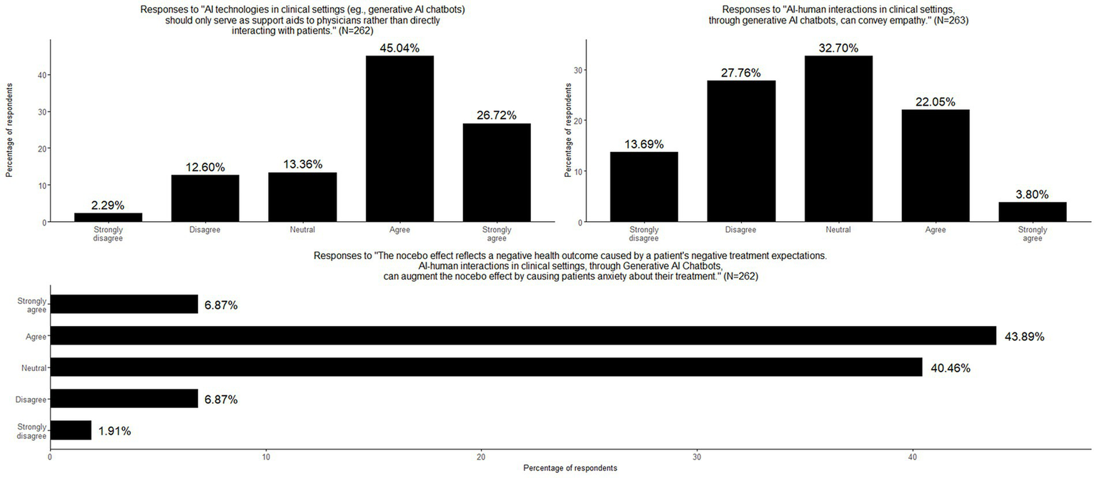 Bar charts present survey responses on AI in clinical settings. The left chart shows opinions on AI as support, with a majority agreeing; the right chart shows views on AI conveying empathy, with most respondents neutral or disagreeing. The bottom chart addresses the nocebo effect, with many agreeing or neutral.