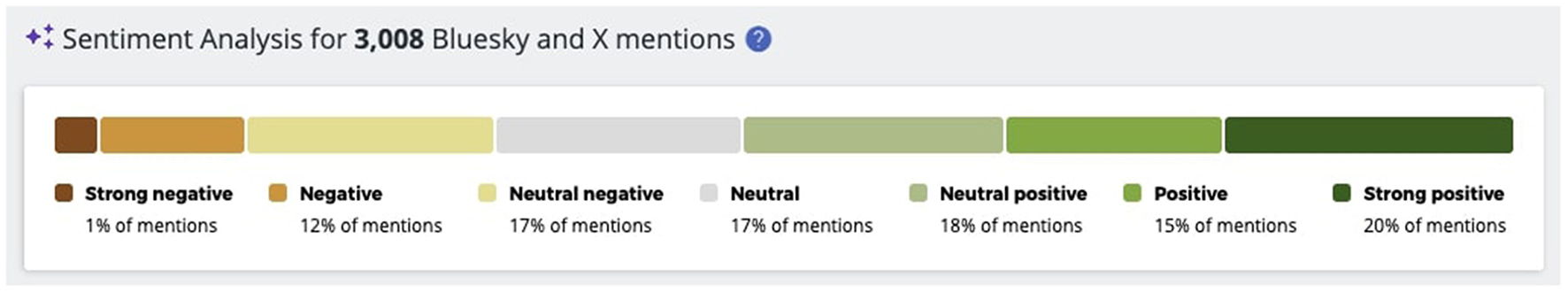 Bar chart depicting sentiment analysis for 3,008 Bluesky and X mentions. Sentiments range from strong negative at 1%, negative at 12%, neutral negative at 17%, neutral at 17%, neutral positive at 18%, positive at 15%, to strong positive at 20%. Colors transition from dark brown for strong negative to dark green for strong positive.