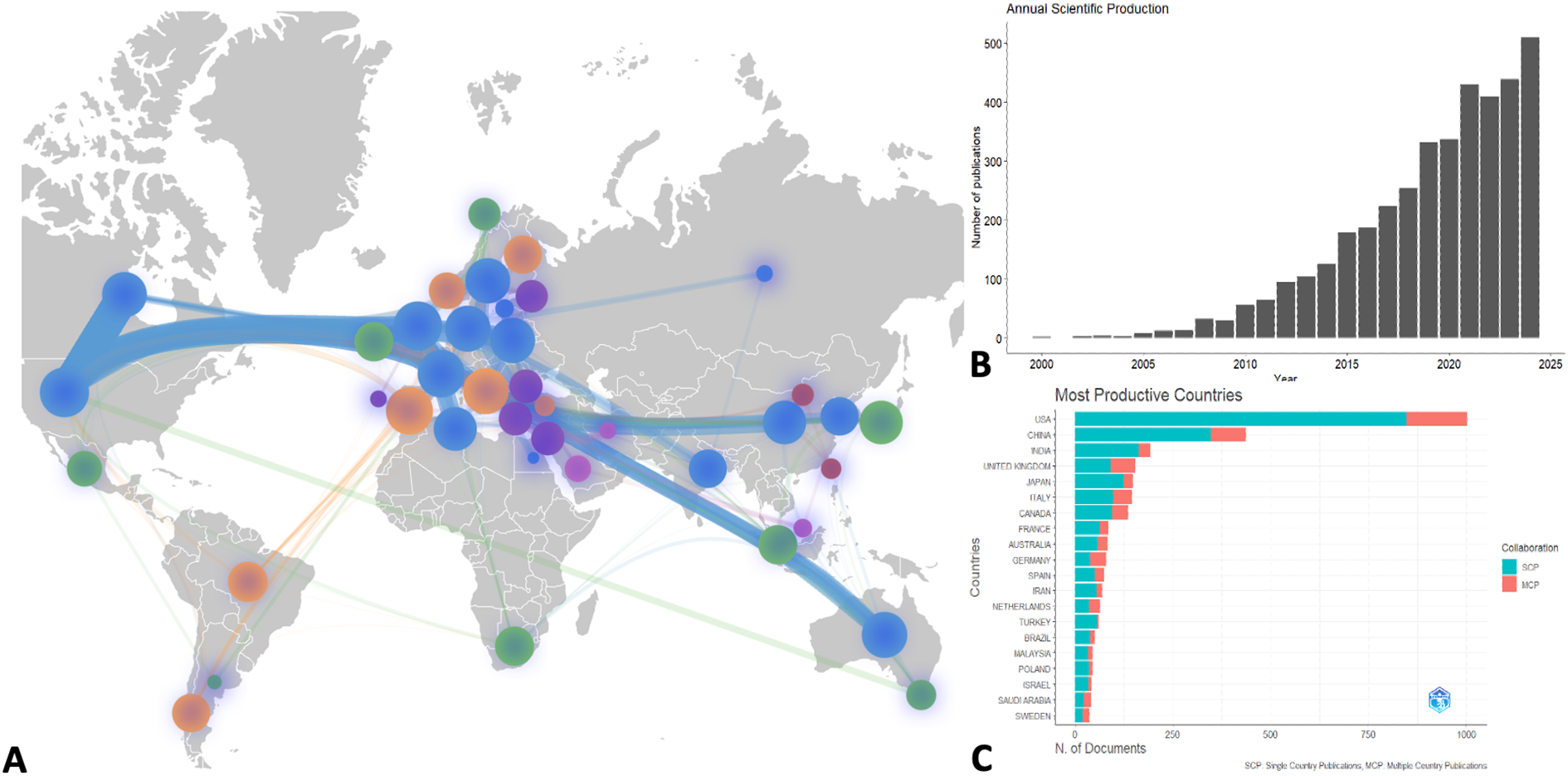 Map showing collaborative scientific output by country, with larger circles indicating higher productivity. A bar chart illustrates rising annual scientific publications from 2000 to 2025. Another bar chart ranks countries by document count, highlighting single and multiple country collaborations, led by the USA and China.