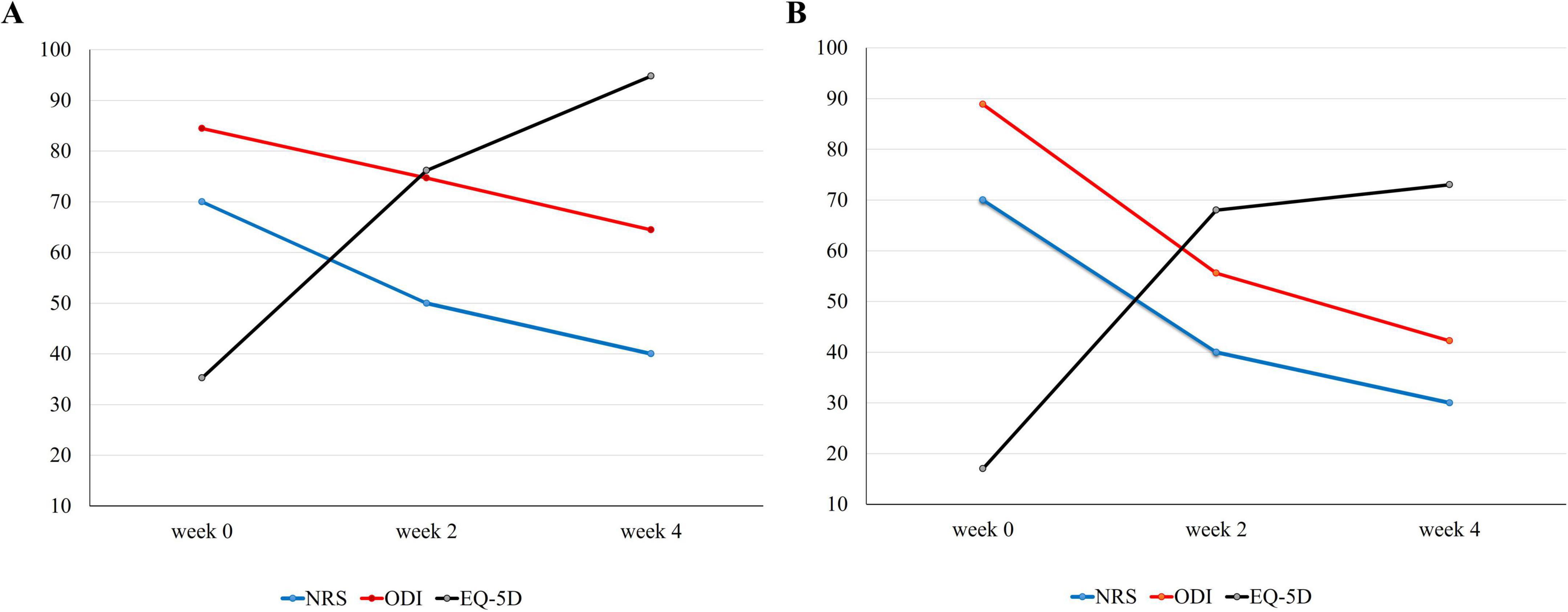 Line graphs labeled A and B compare three datasets over four weeks: NRS (blue), ODI (red), EQ-5D (black). Graph A shows NRS declining, ODI slightly declining, and EQ-5D increasing. Graph B shows NRS sharply declining, ODI moderately declining, and EQ-5D increasing, with lines intersecting between weeks two and four.