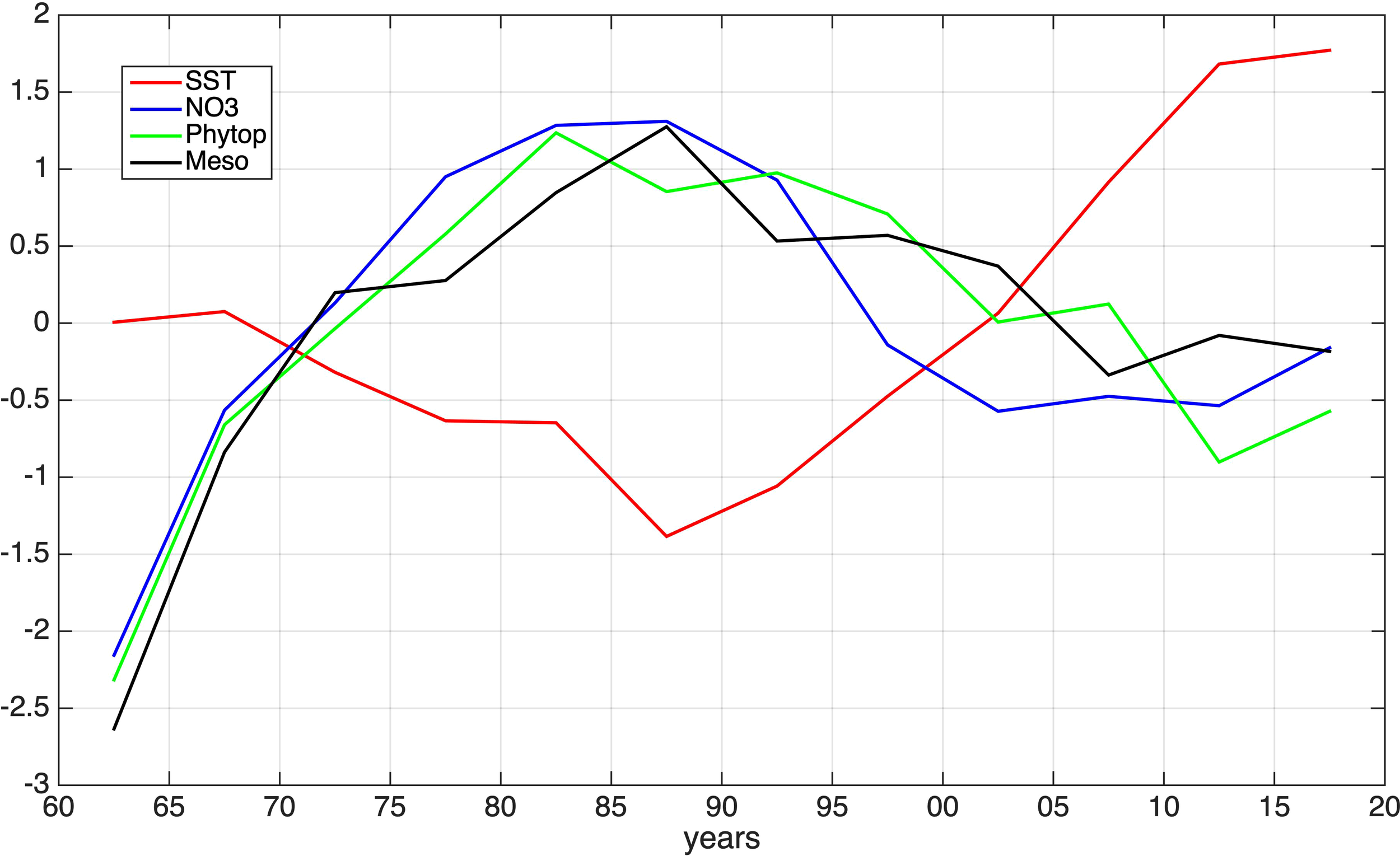 Line graph depicting changes over time in four variables: SST (red), NO3 (blue), Phytoplankton (green), and Mesozooplankton (black). The x-axis represents years, and the y-axis shows varying values. SST decreases then rises sharply; NO3, Phytoplankton, and Mesozooplankton show fluctuations with peaks and valleys.