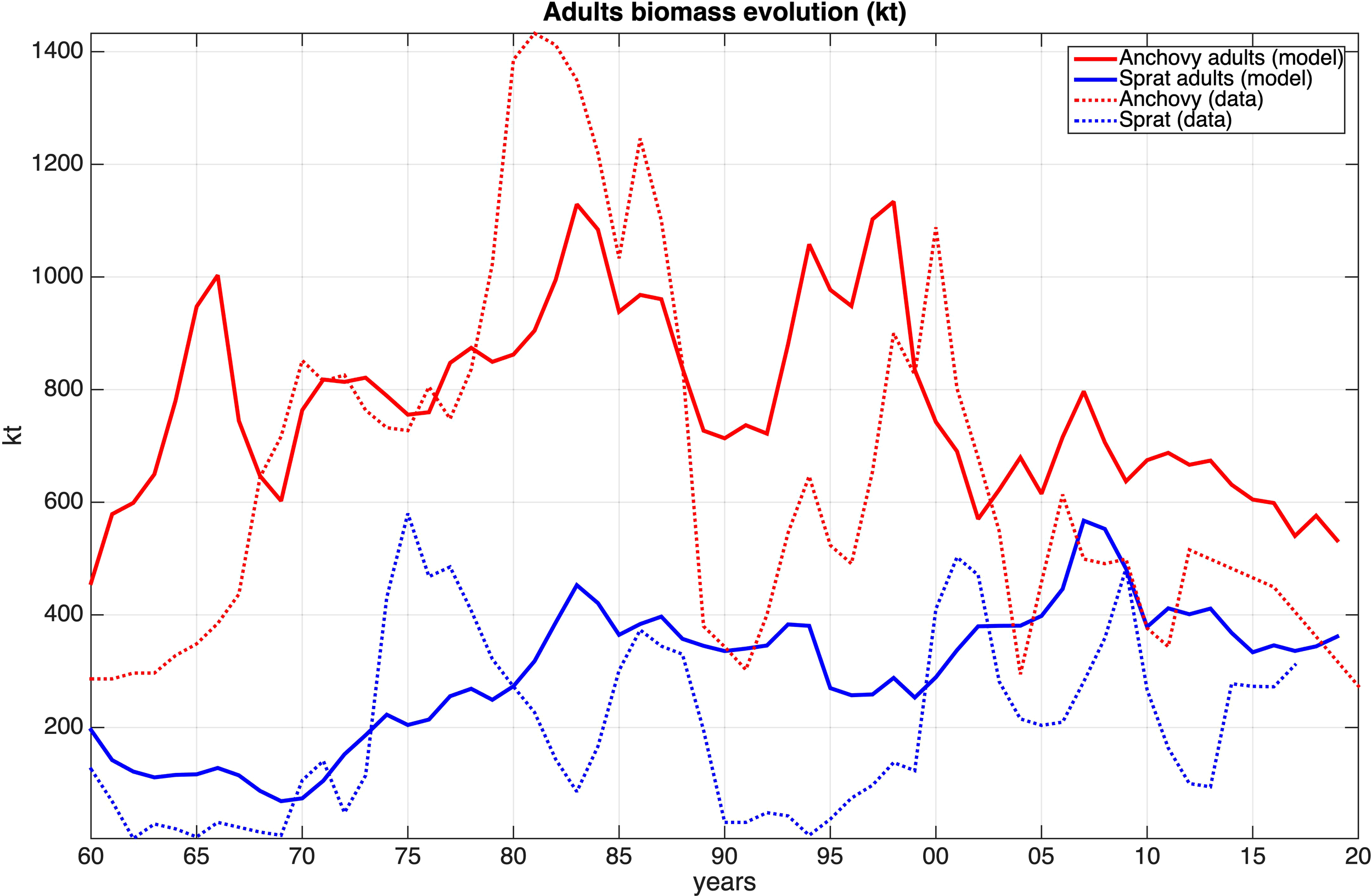 Line chart titled “Adults biomass evolution (kt)” showing biomass in kilotons from 1960 to 2020 for anchovy and sprat. Solid lines represent model data: red for anchovy and blue for sprat. Dotted lines represent actual data: red for anchovy and blue for sprat. Anchovy model biomass peaks around 1400 kt in the 1990s, while sprat reaches about 600 kt around 2010.