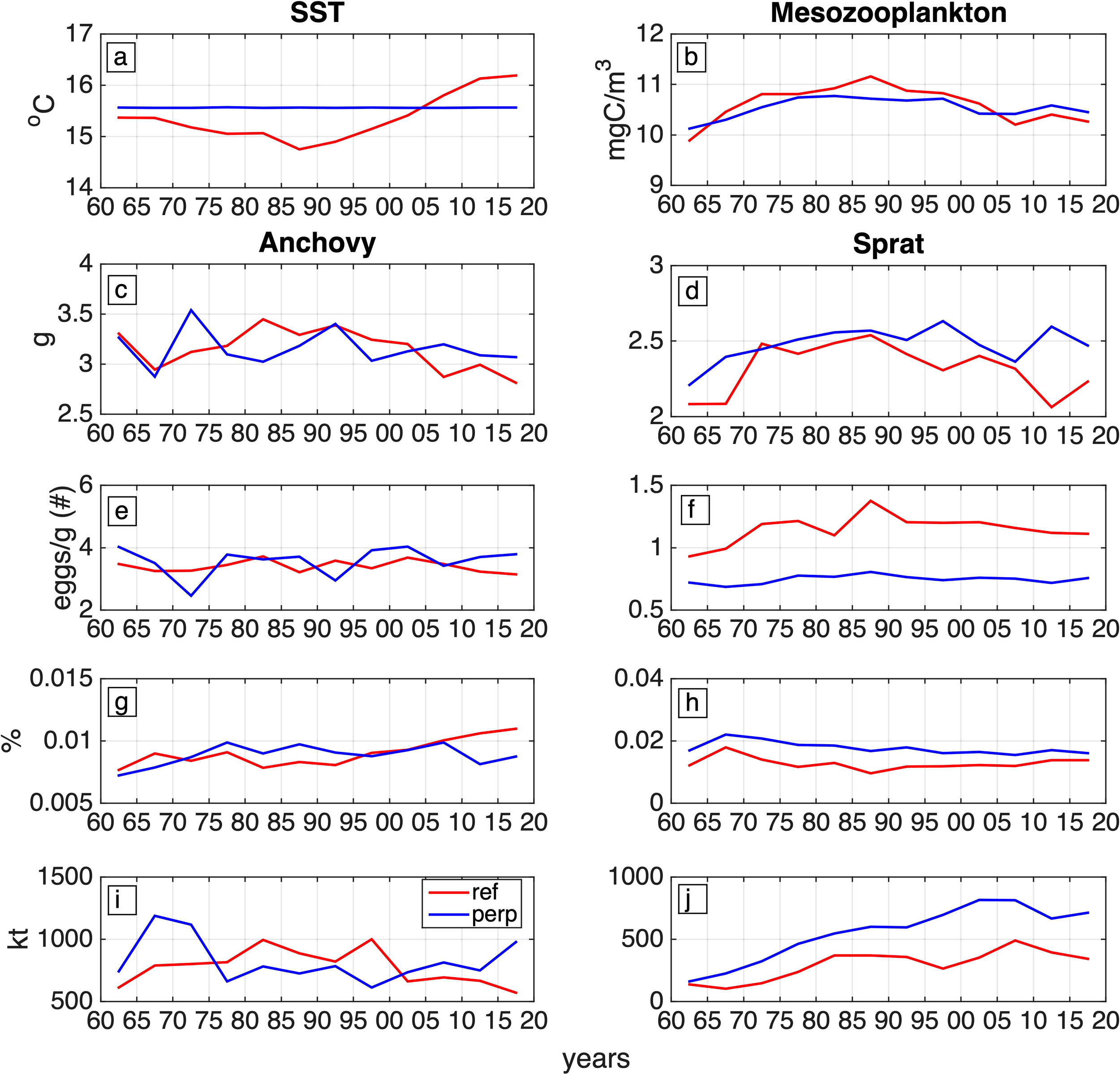 Ten-paneled chart showing various metrics over time from 1960 to 2020, including sea surface temperature (SST), mesozooplankton levels, growth and reproduction of anchovy and sprat, and other variables. Each panel has separate red and blue lines labeled “ref” and “perp.” The y-axes vary by panel and include measurements in degrees Celsius, milligrams of carbon per cubic meter, grams, eggs per gram, percentages, and kilotons. The panels are labeled a to j.
