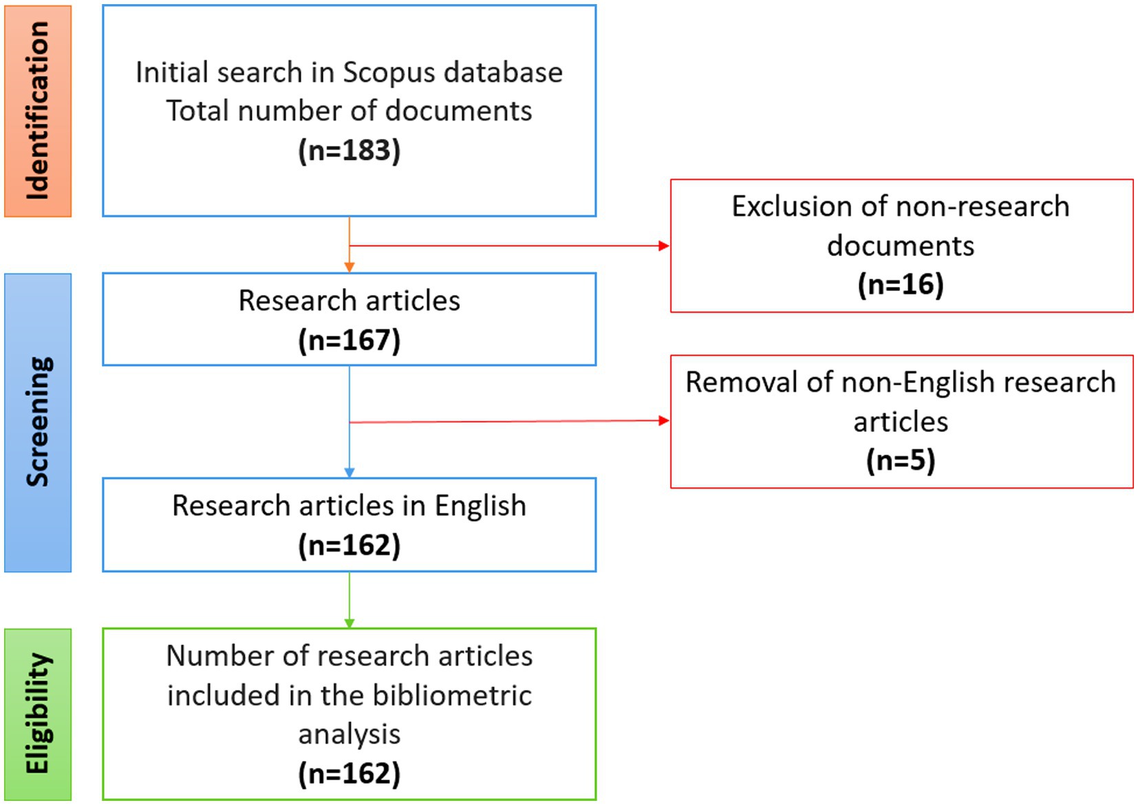 Flowchart illustrating article selection for bibliometric analysis. From an initial 183 Scopus articles, 16 non-research articles and 5 non-English documents were removed, leaving 162 English research articles included in the analysis.