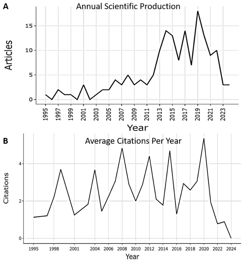Panel A shows a line graph of annual scientific production from 1995 to 2024, with a sharp increase after 2010, peaking around 2019, followed by a decline. Panel B displays a line graph of average citations per year over the same period, with fluctuations peaking in 2008 and 2020, then declining sharply.