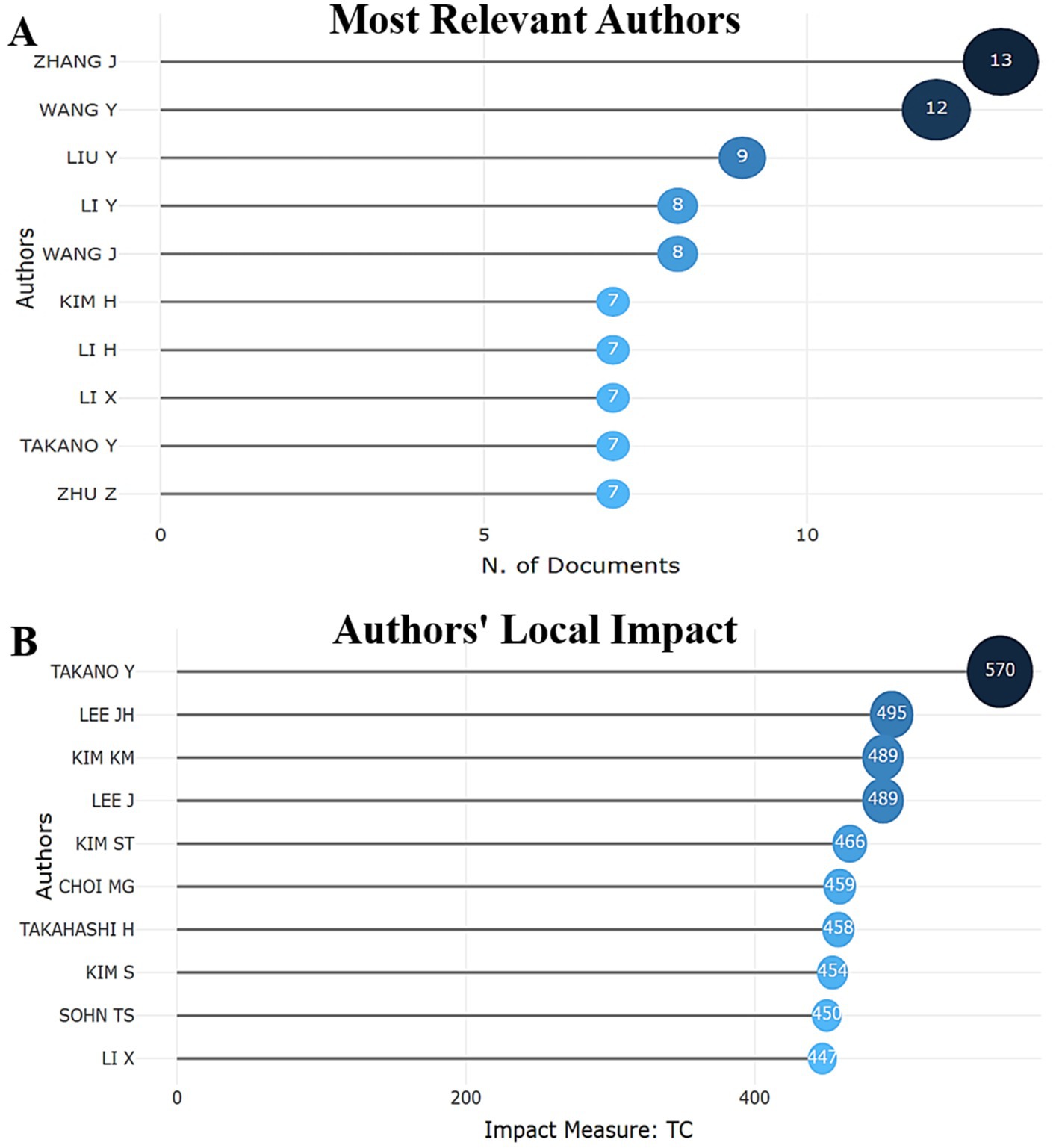 Panel A shows a bar chart of the most relevant authors by the number of documents, with Zhang J leading at 13, followed by Wang Y at 12, and others ranging from 9 to 7. Panel B displays a bar chart of authors' local impact measured by TC, with Takano Y at the top with 570, and others ranging from 495 to 447.