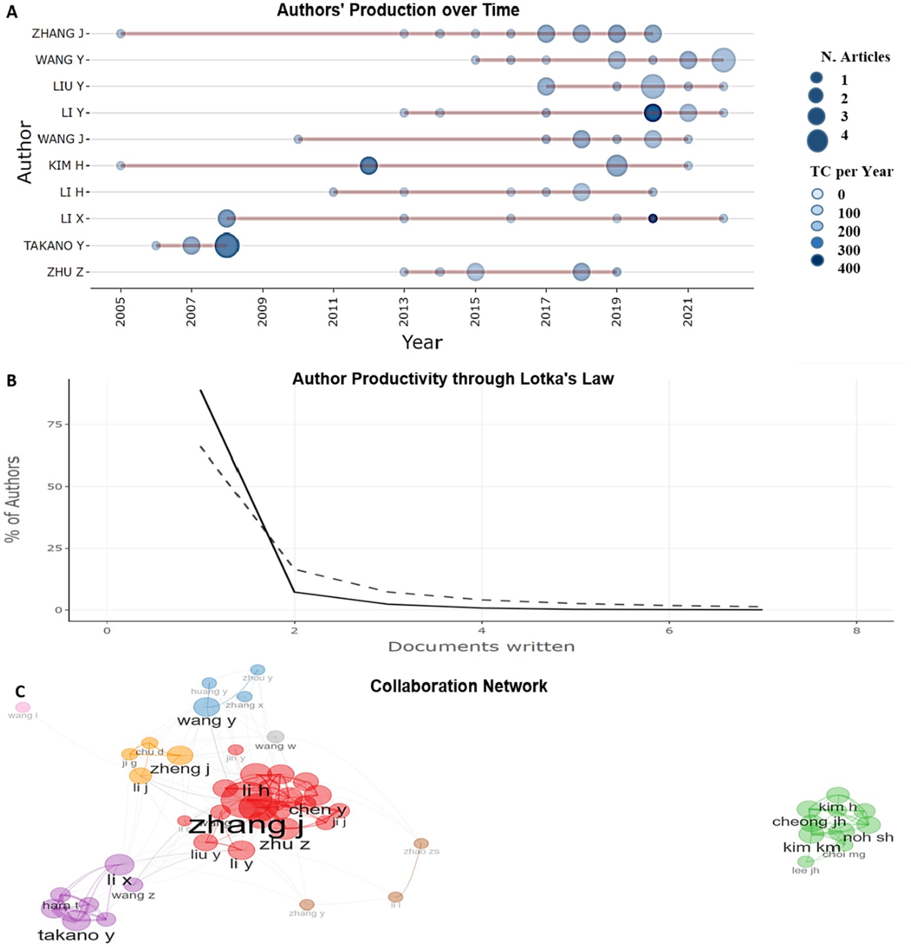 Panel A depicts a bubble chart showing authors' production over time from 2005 to 2021, with bubble size representing the number of articles and color indicating total citations per year. Panel B presents a line graph of author productivity through Lotka's Law, with the percentage of authors compared to documents written. Panel C illustrates a collaboration network, highlighting the connections between authors, with different colors representing distinct collaborative groups.