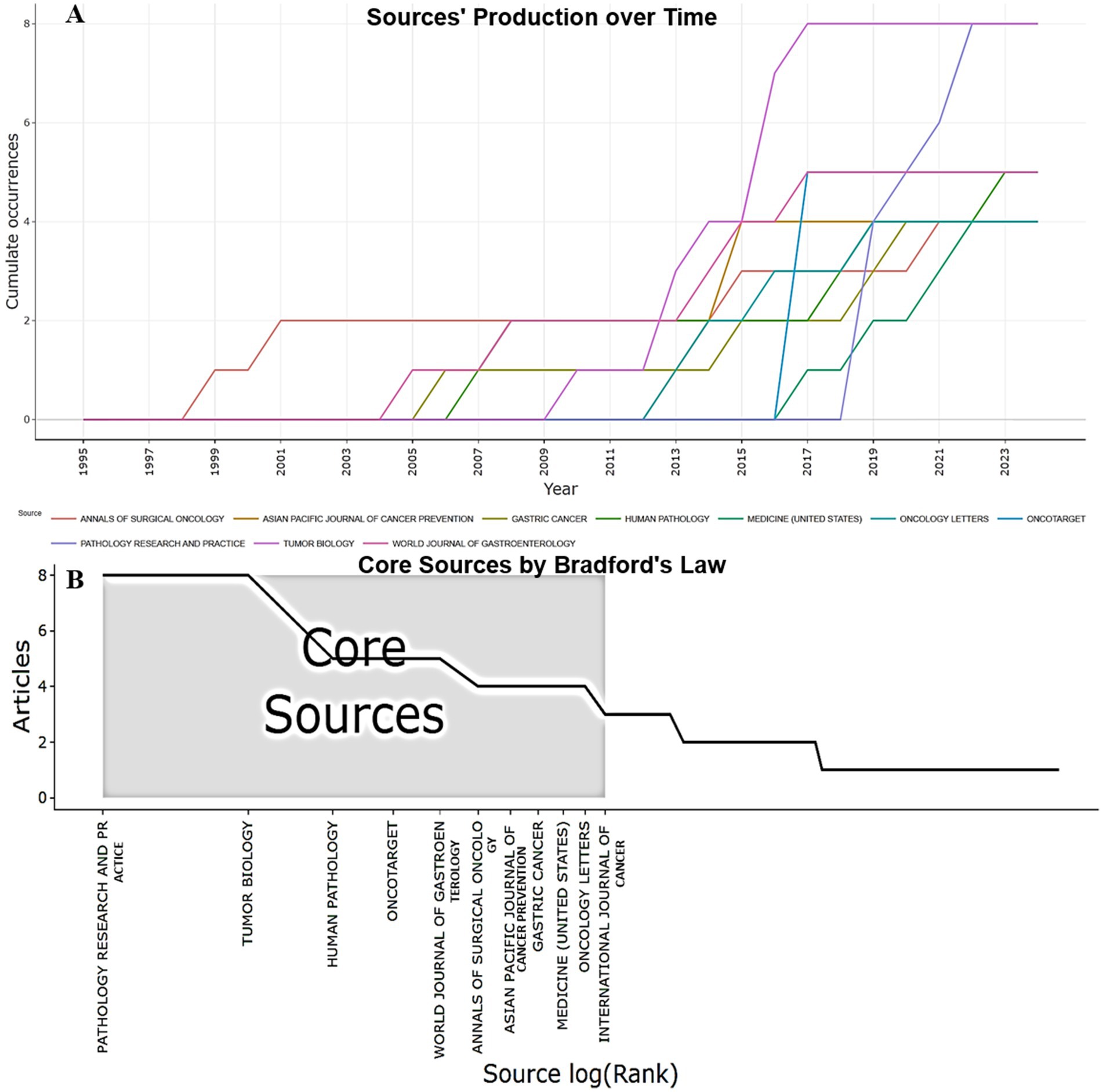 Graph A shows cumulative occurrences of various sources from 1995 to 2023, with each source represented by a distinct line. Graph B uses Bradford's Law to display articles on a log rank scale, highlighting