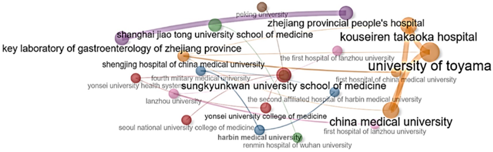 Network graph linking various universities and hospitals, such as Shanghai Jiao Tong University and University of Toyama, with colored lines and circles indicating relationships and collaborations in medical research or projects.