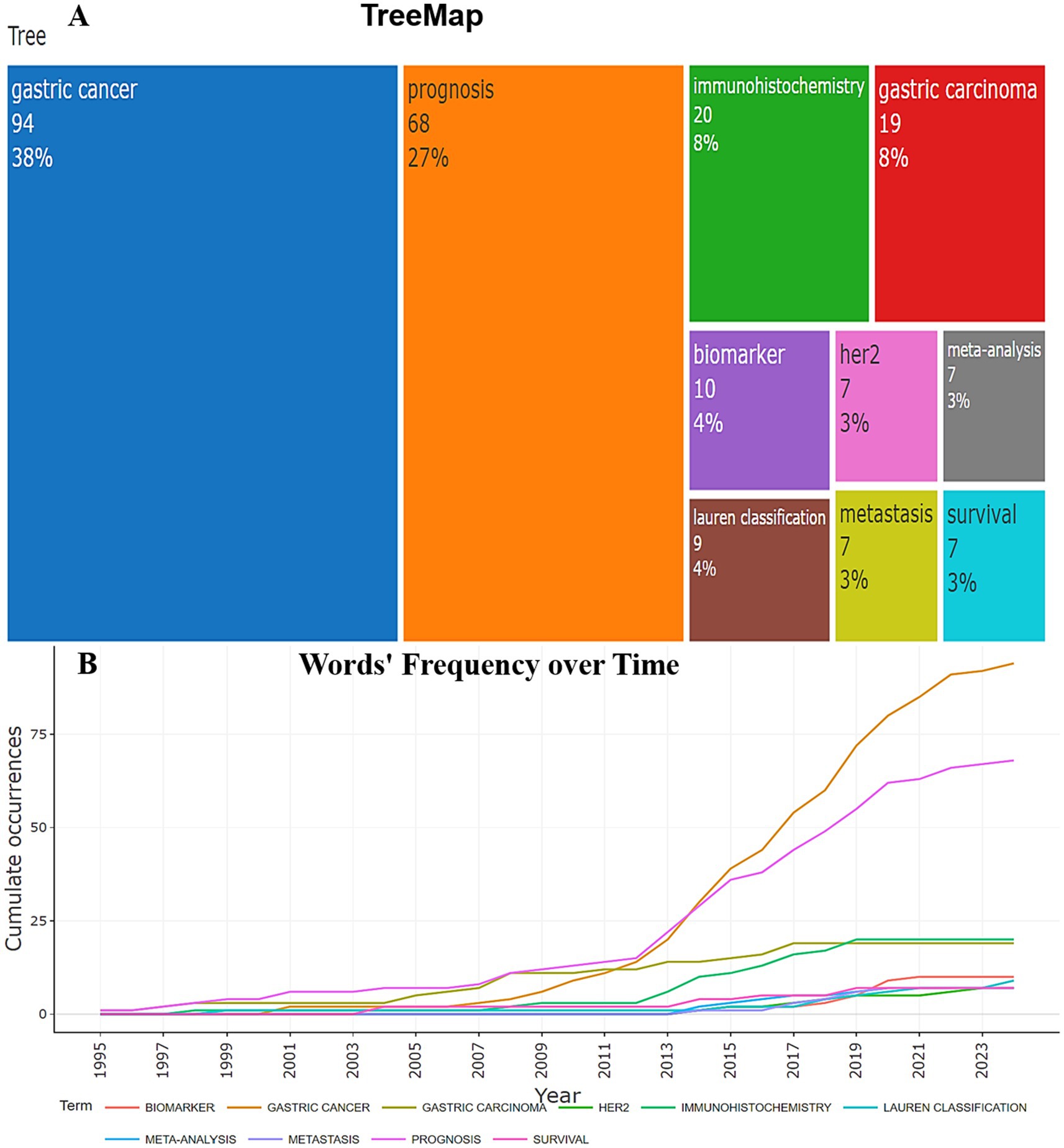TreeMap and line graph visualizing term frequency. The TreeMap part (A) shows