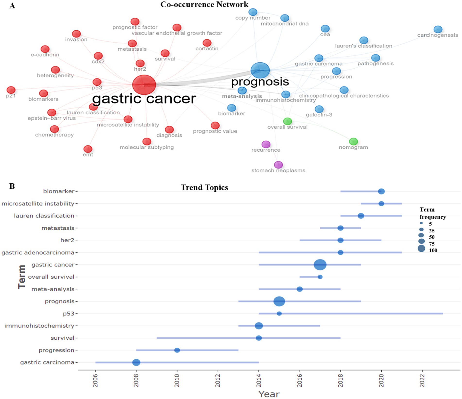 A co-occurrence network diagram shows