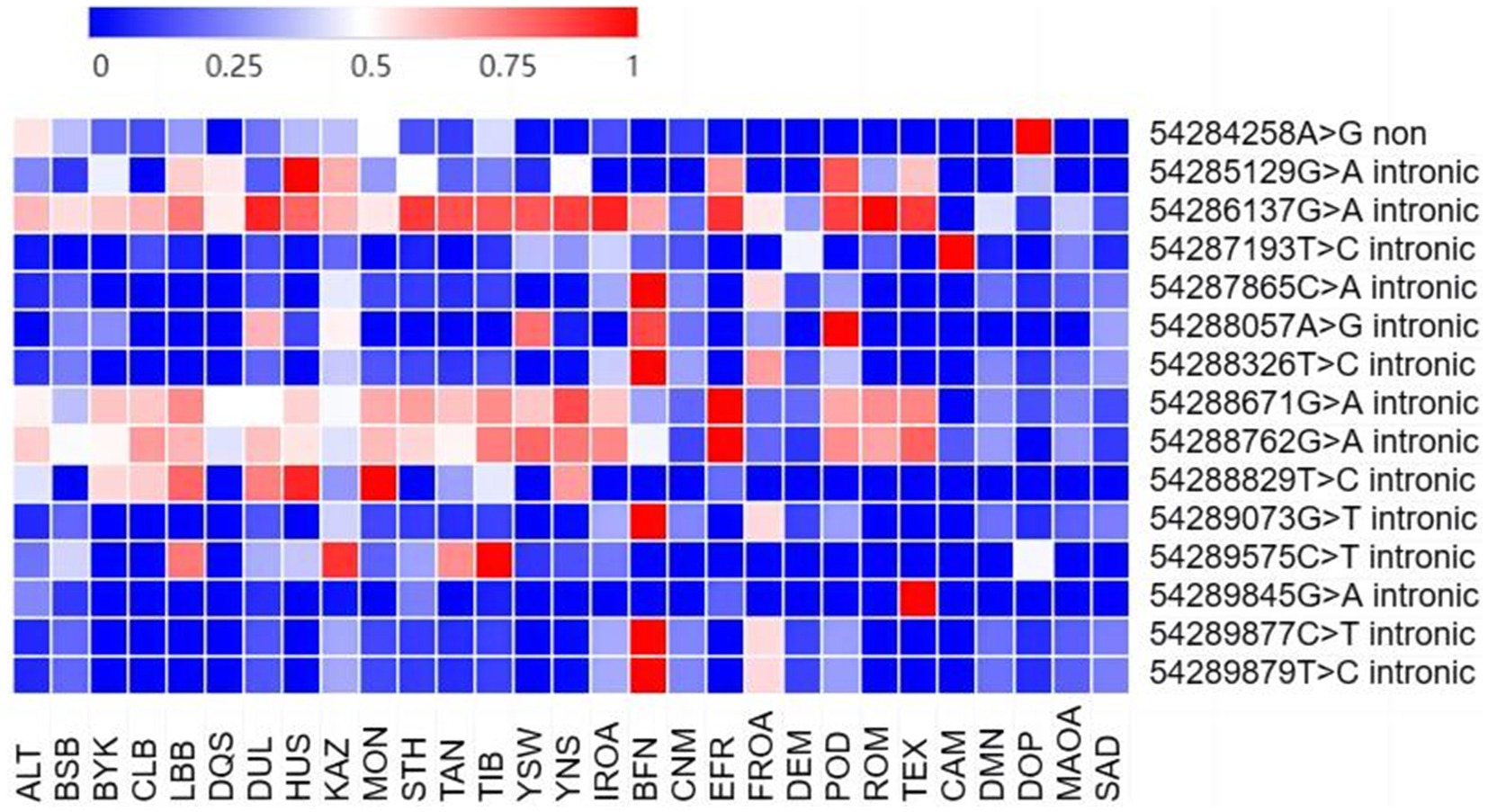Heatmap displaying genetic variants, with columns labeled from ALT to SAD and rows labeled with specific genetic notations. A color gradient from blue to red represents data values from zero to one, indicating varying expression levels or frequencies of genetic variants.