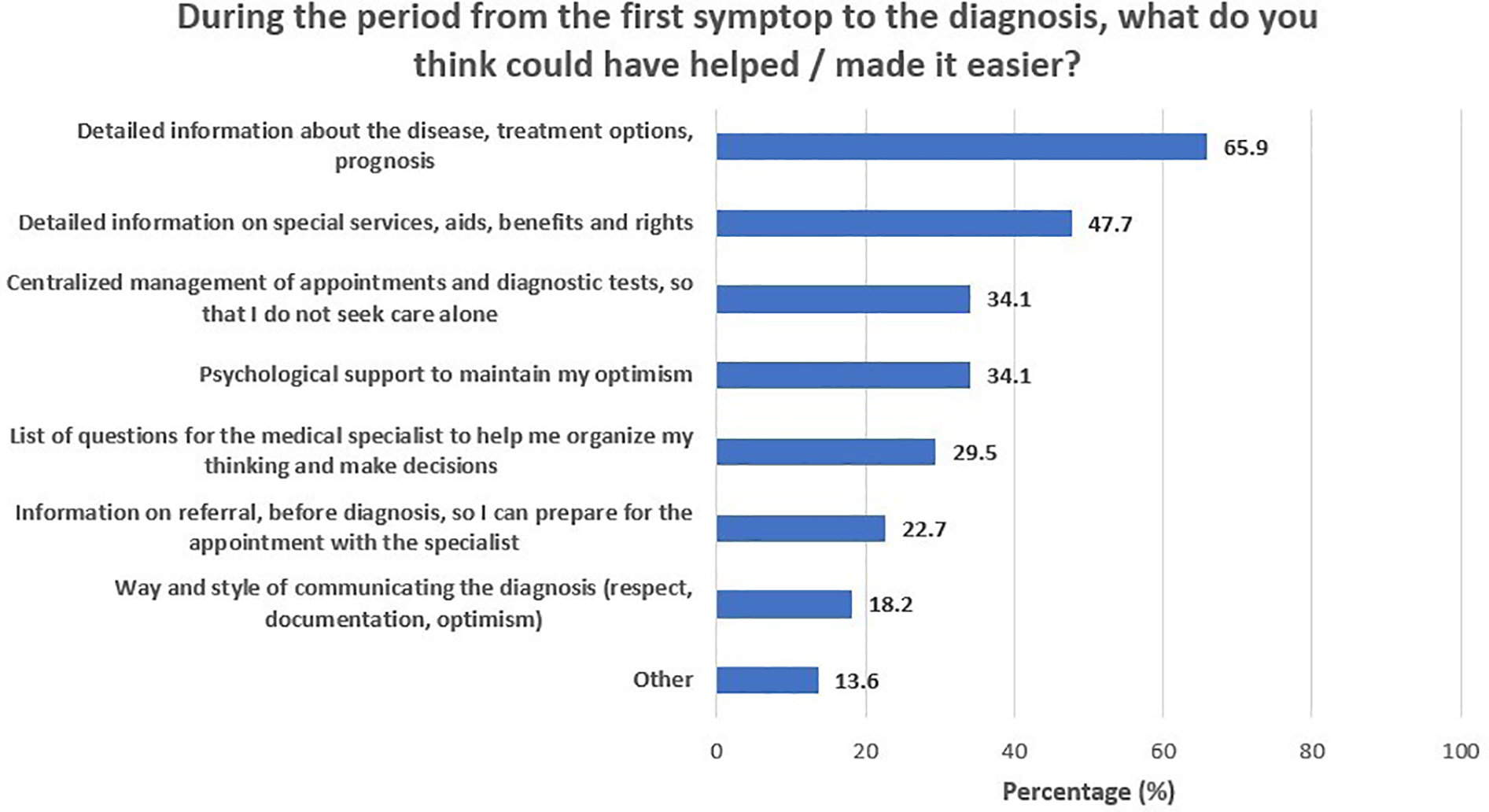 Bar chart showing factors that could ease the period from the first symptom to diagnosis. The highest is detailed information about the disease, treatment options, and prognosis at 65.9%. Detailed information on special services follows at 47.7%. Centralized management and psychological support both stand at 34.1%. Questions for medical specialists are at 29.5%, referral information at 22.7%, communication style at 18.2%, and other at 13.6%.