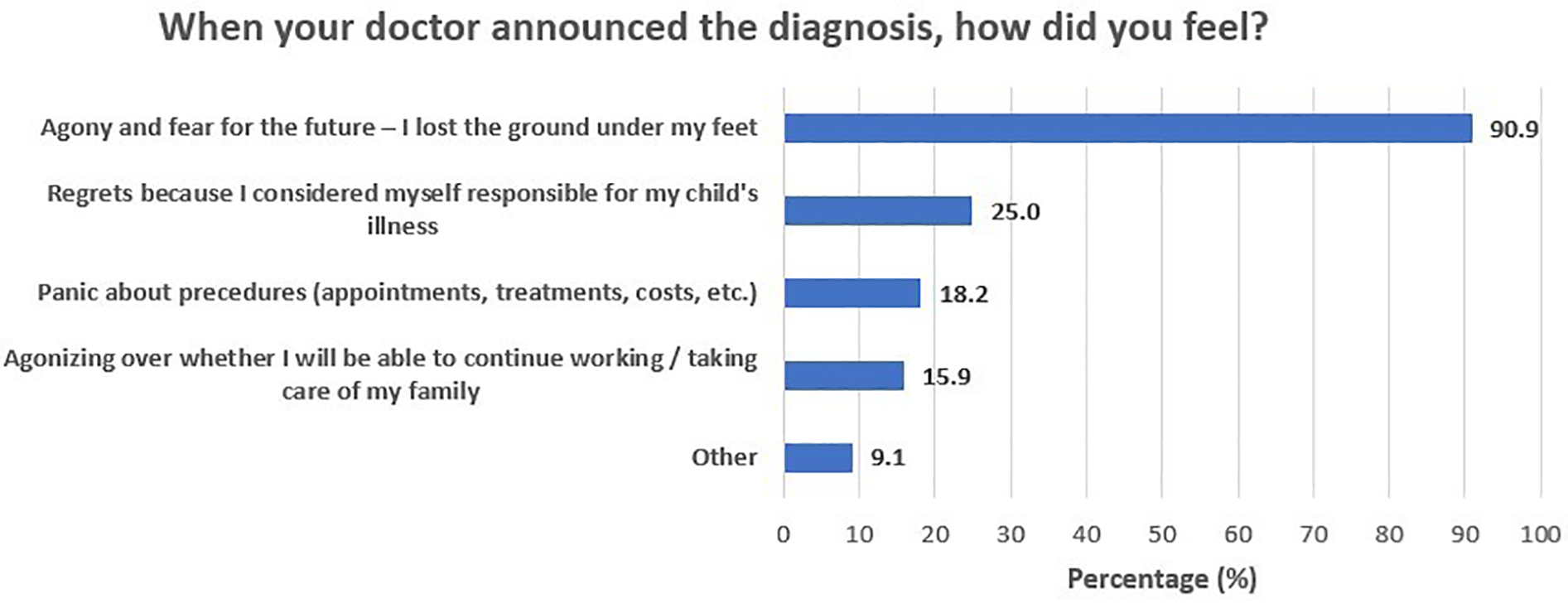 Bar chart titled \"When your doctor announced the diagnosis, how did you feel?\" showing five responses: \"Agony and fear for the future\" at 90.9 percent, \"Regrets\" at 25 percent, \"Panic about procedures\" at 18.2 percent, \"Agonizing over work/family\" at 15.9 percent, and \"Other\" at 9.1 percent.