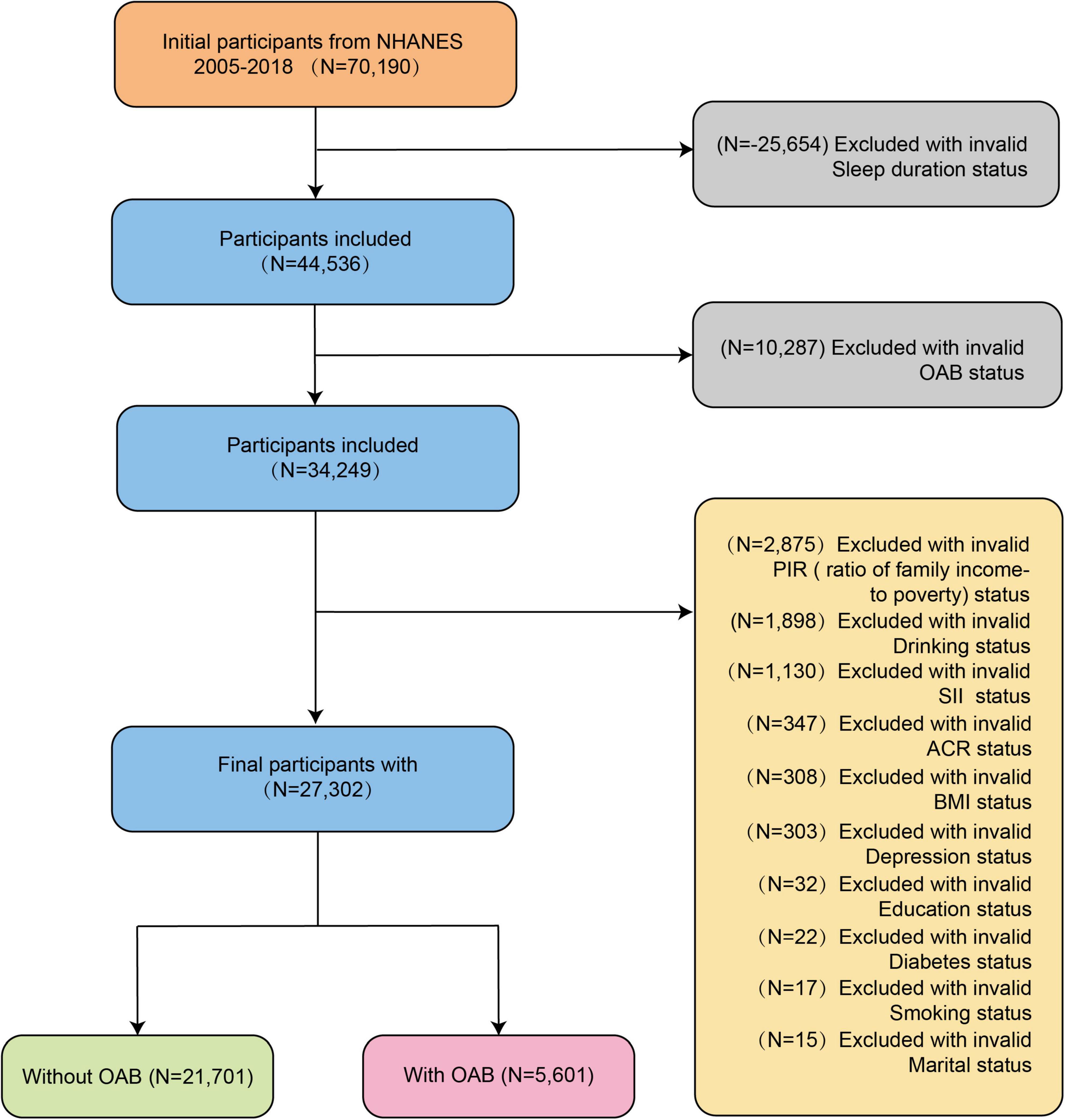 Flowchart depicting participant selection from NHANES 2005-2018, starting with 70,190 participants. After exclusions for invalid sleep (25,654) and OAB status (10,287), 34,249 were included. Further exclusions for invalid data led to 27,302 final participants: 21,701 without OAB and 5,601 with OAB.