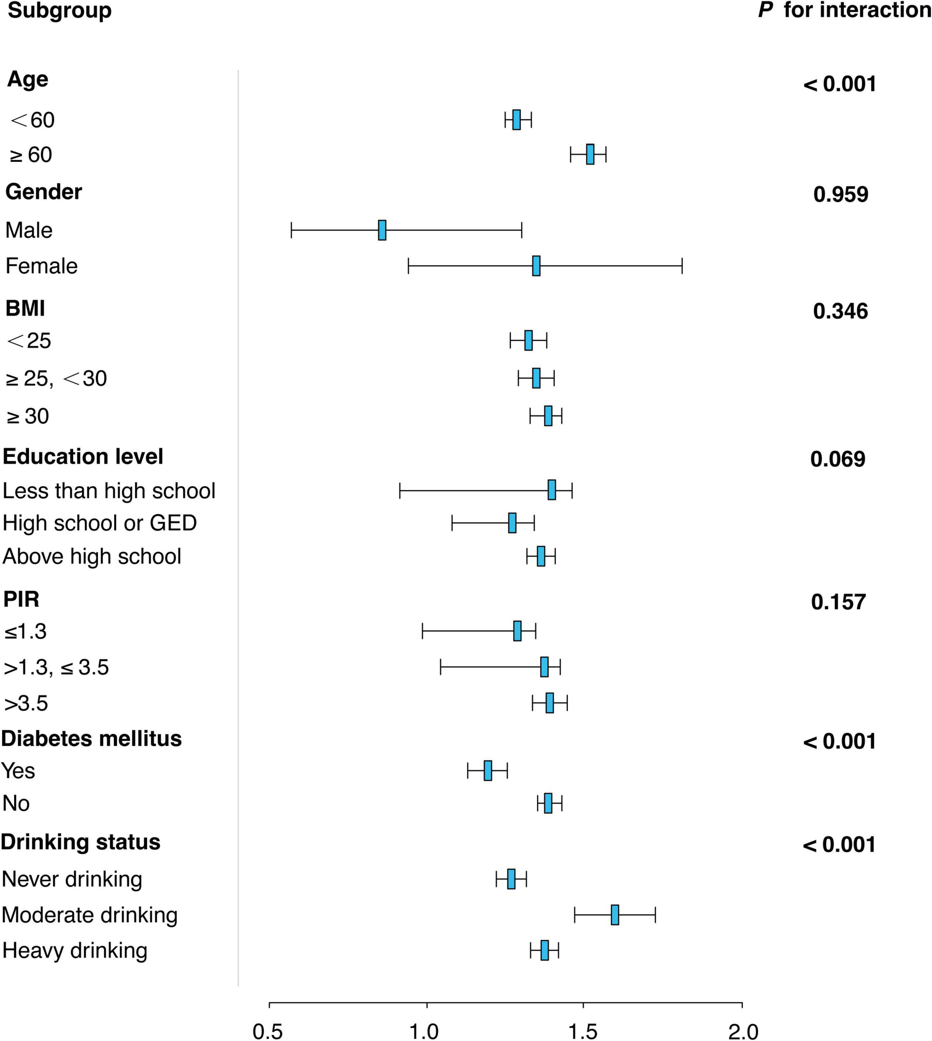 Forest plot showing subgroup analyses with 95% confidence intervals. Variables include age, gender, BMI, education level, PIR, diabetes mellitus, and drinking status. Significant interactions are noted for age, diabetes mellitus, and drinking status with P-values less than 0.001.