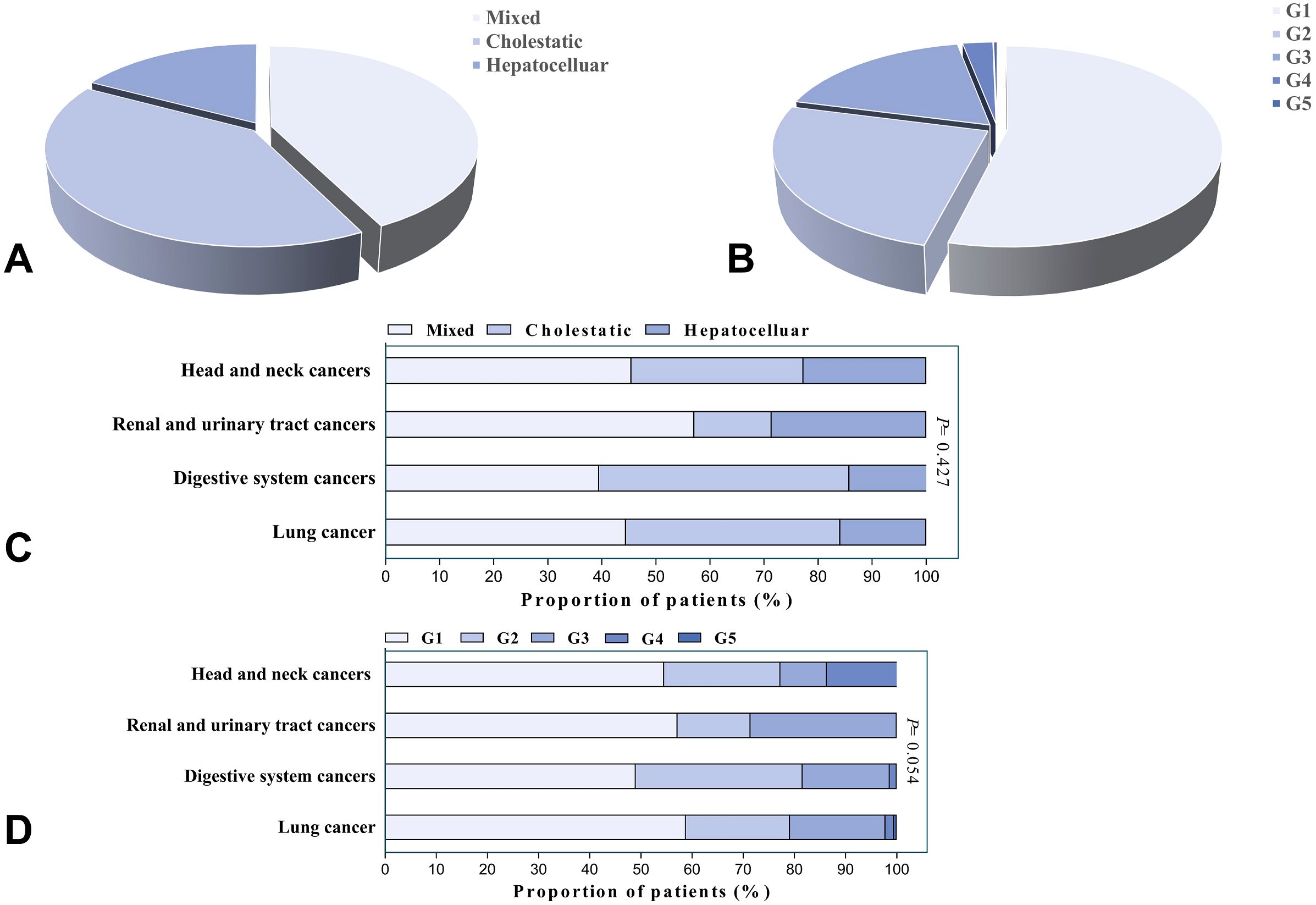 Pie charts A and B show proportions of patients with different liver conditions: mixed, cholestatic, and hepatocellular. Bar charts C and D display proportions of patients with various cancers: head and neck, renal and urinary tract, digestive system, and lung, categorized by these liver conditions. Chart C highlights a p-value of 0.427, while chart D shows 0.054.