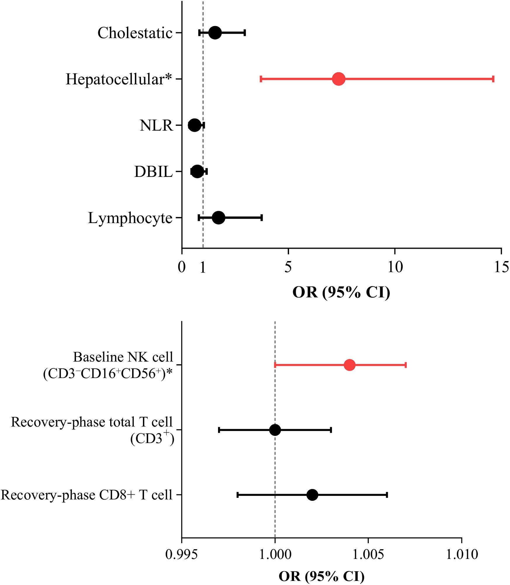 Forest plots illustrating the odds ratios and ninety-five percent confidence intervals for various factors. Top plot: Hepatocellular shows a significant association (red marker) with an OR over 5, while Cholestatic, NLR, DBIL, and Lymphocyte have ORs around 1. Bottom plot: Baseline NK cell (red marker) shows a slight increase above 1, while Recovery-phase total T cell and CD8+ T cell hover around 1.