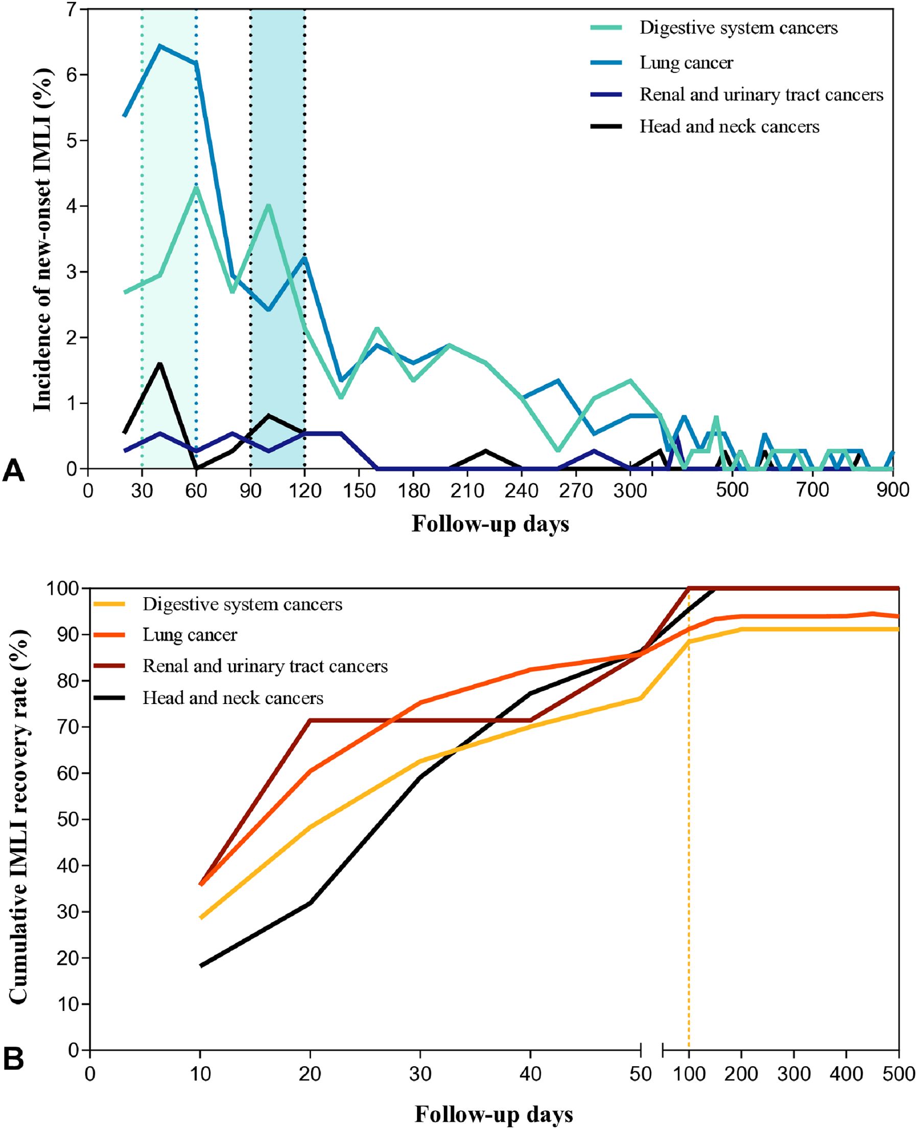 Two graphs show cancer data over time. Graph A depicts the incidence of new-onset IMI over 900 follow-up days, with lines showing varying trends for digestive system, lung, renal and urinary tract, and head and neck cancers. Graph B shows cumulative IMI recovery rates over 500 follow-up days, with different lines indicating trends for the same cancer types, highlighting faster recovery in lung and renal cancers than in digestive and head and neck cancers.