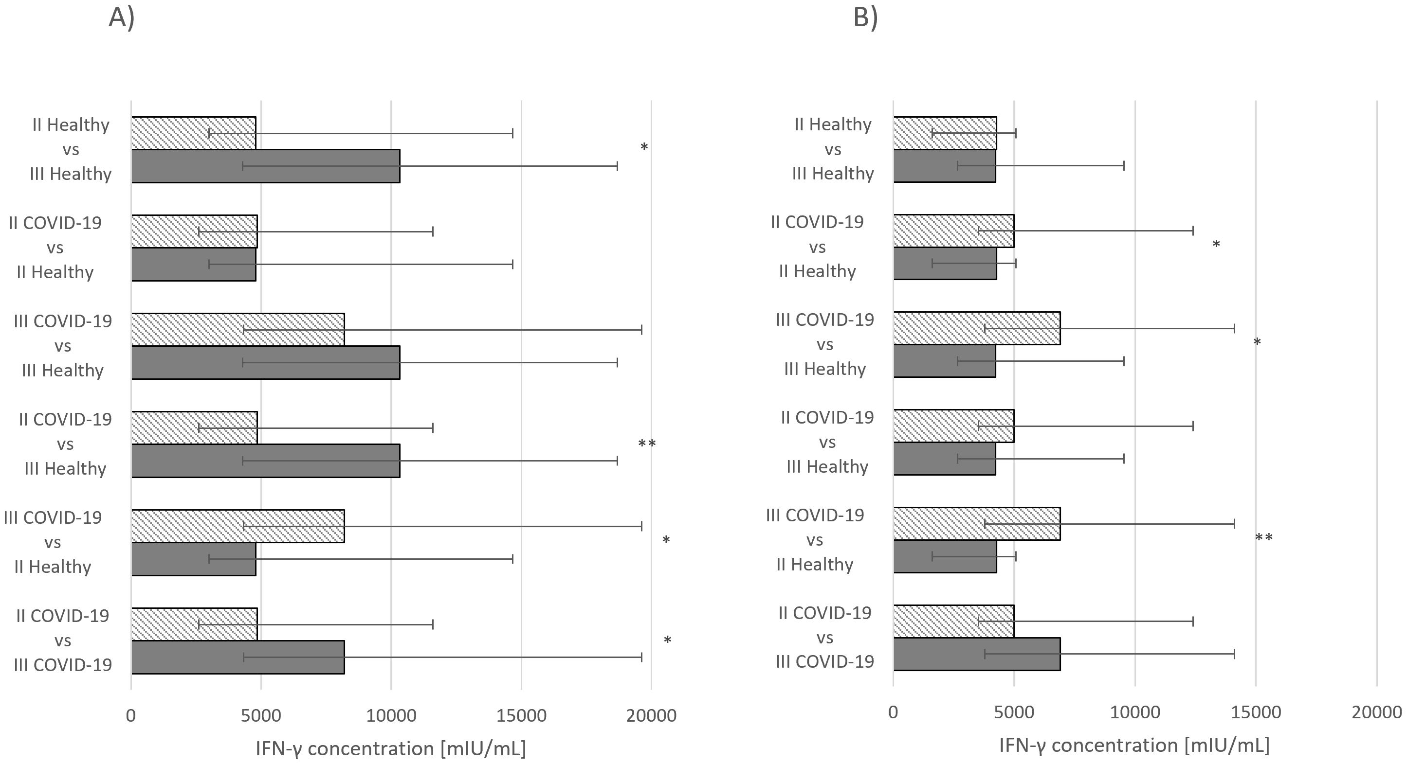 Side-by-side bar graphs compare IFN-γ concentration median values for Comirnaty (left) and Vaxzevria (right) vaccines. Each graph displays six bar pairs for various health conditions, comparing healthy and COVID-19 groups. Y-axis lists comparisons, and x-axis shows concentration in mIU/mL. Error bars and significance markers are present, with asterisks indicating significance levels.