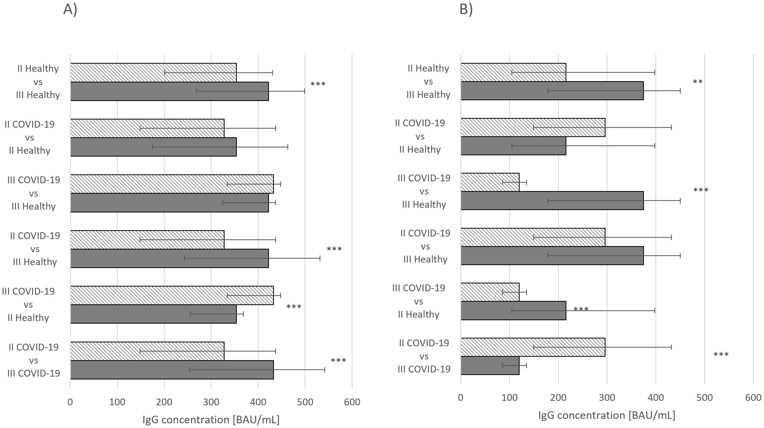 Bar charts showing IgG concentration median values for Comirnaty (left) and Vaxzevria (right) vaccines. Comparisons between healthy and COVID-19 infected groups indicate varying antibody levels, with significant differences marked by asterisks. Each bar represents different participant groups such as “II Healthy vs III Healthy” and “III COVID-19 vs III Healthy,” with error bars indicating variability. Horizontal axis represents IgG concentration in BAU/mL.