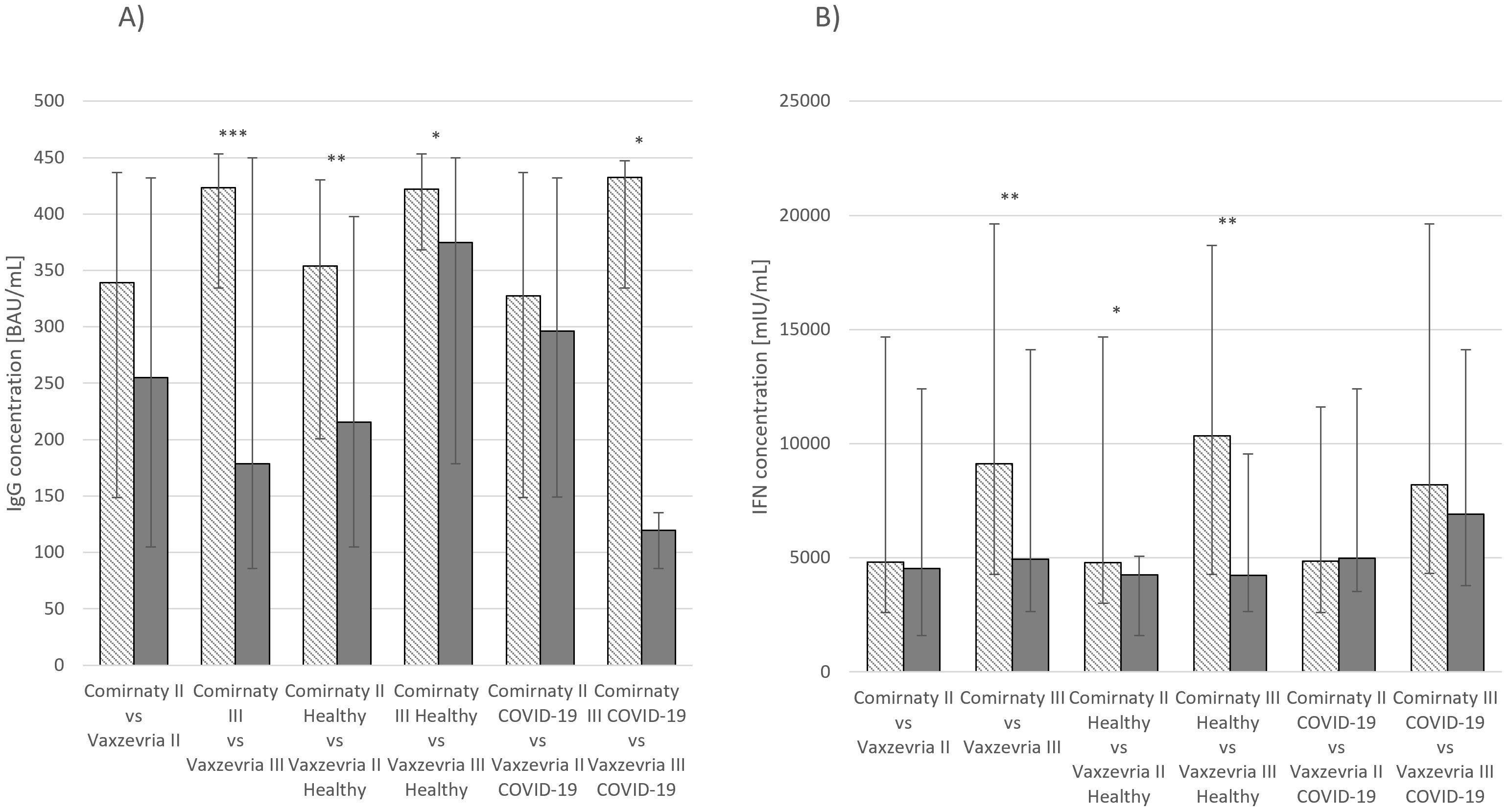 Bar charts illustrating median IgG and IFN-γ concentrations for Comirnaty and Vaxzevria vaccines. Chart A shows IgG concentrations ranging from 0 to 500 BAU/mL. Chart B displays IFN-γ concentrations from 0 to 25000 mIU/mL. Stars indicate statistical significance, with Comirnaty generally showing higher values.