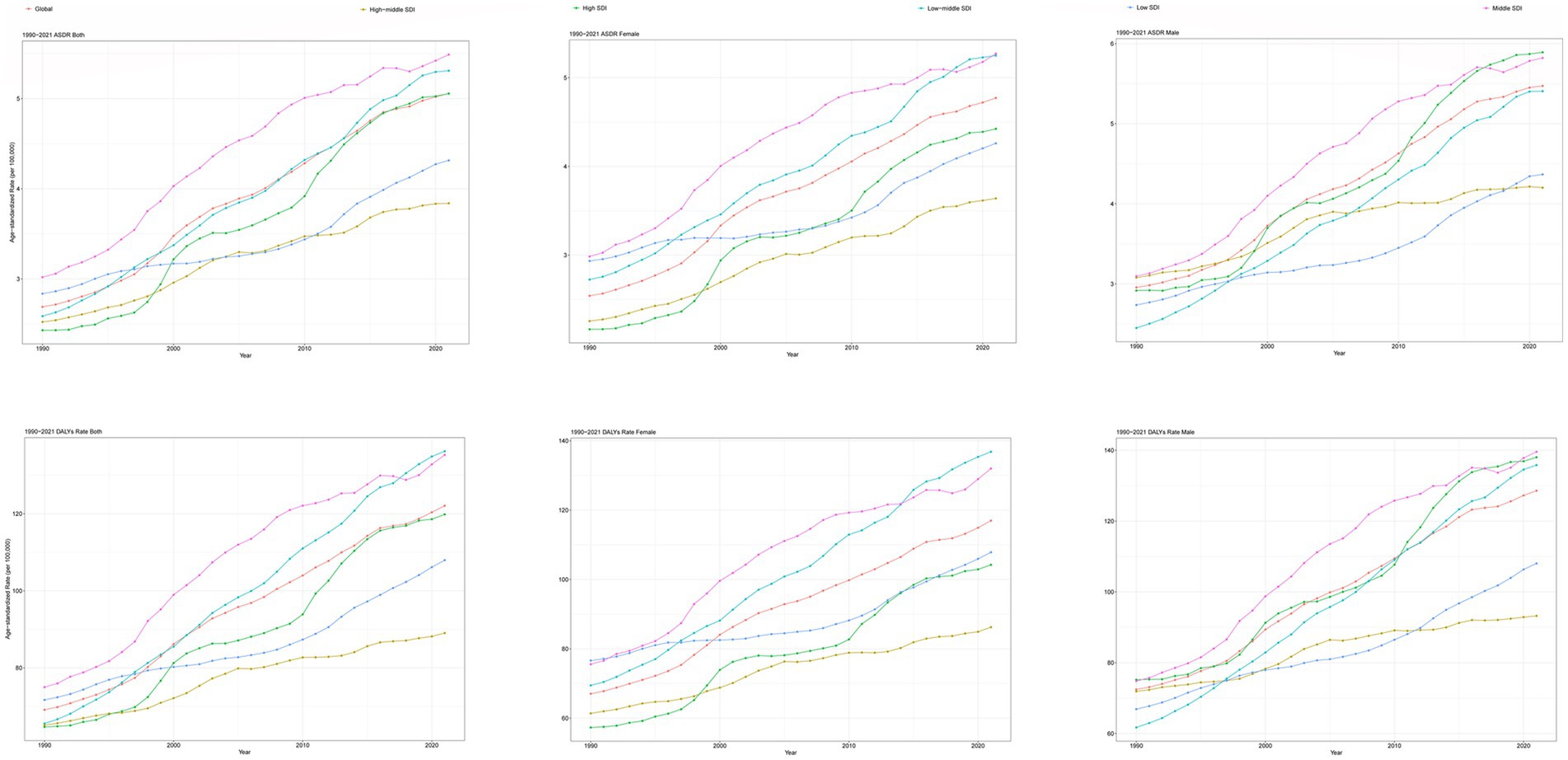Six line graphs display age-standardized rates from 1990 to 2021, categorized globally and by socio-demographic index (SDI) levels: high, middle, and low. The top row shows all-cause age-standardized death rate (ASDR) for both sexes, females, and males. The bottom row illustrates disability-adjusted life years (DALYs) rates for both sexes, females, and males. Each graph shows trends over time in different colored lines, reflecting varying SDI levels.