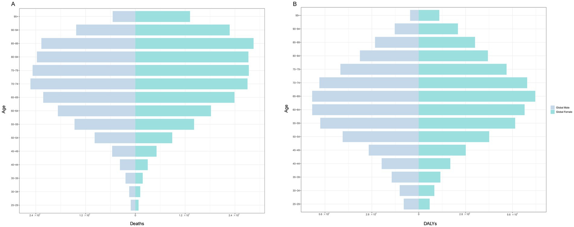 Two bar charts comparing age distribution between global males and females. Chart A displays deaths, and Chart B shows Disability-Adjusted Life Years (DALYs). Both charts represent age groups on the vertical axis and data values on the horizontal axis, with blue for males and teal for females.