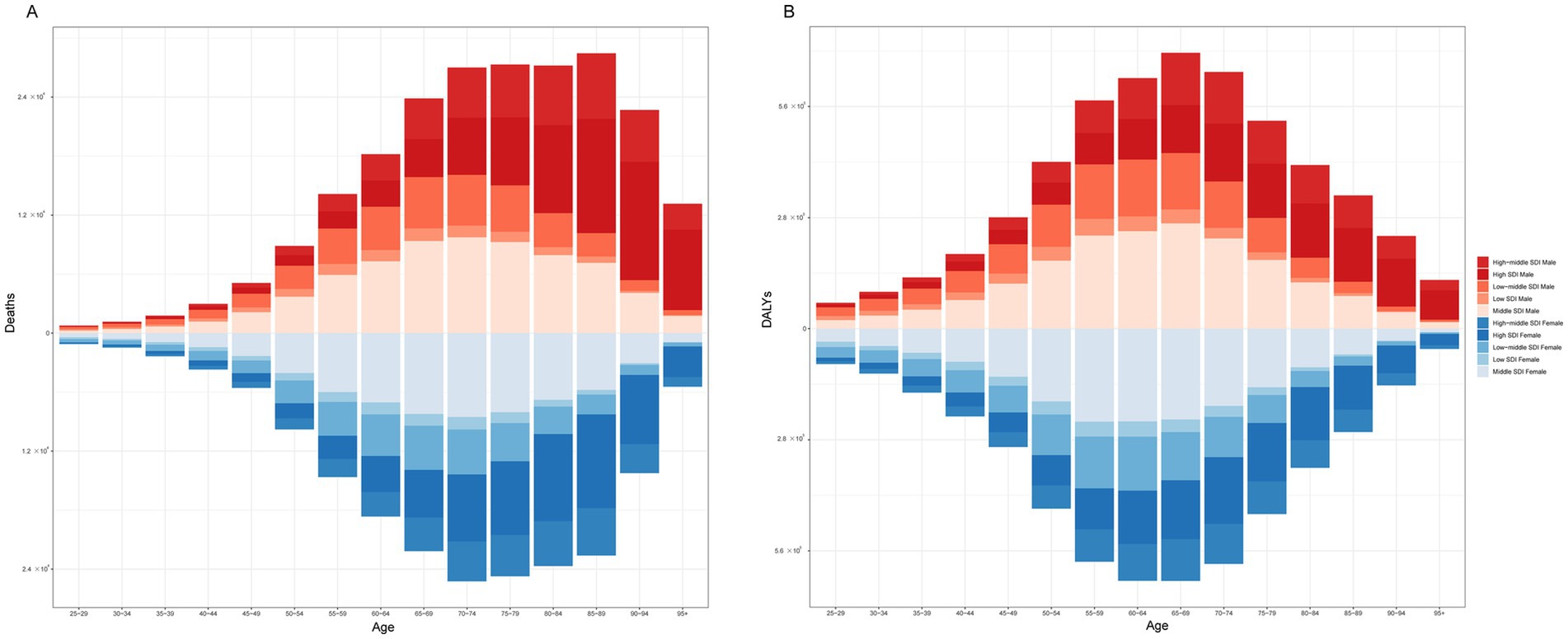 Two population pyramids comparing deaths (A) and Disability-Adjusted Life Years (DALYs) (B) by age and sex. Each bar represents different socio-demographic index (SDI) categories: high-middle, high, low-middle, low, and middle, differentiated by color and gender. Both charts show increasing values with age.