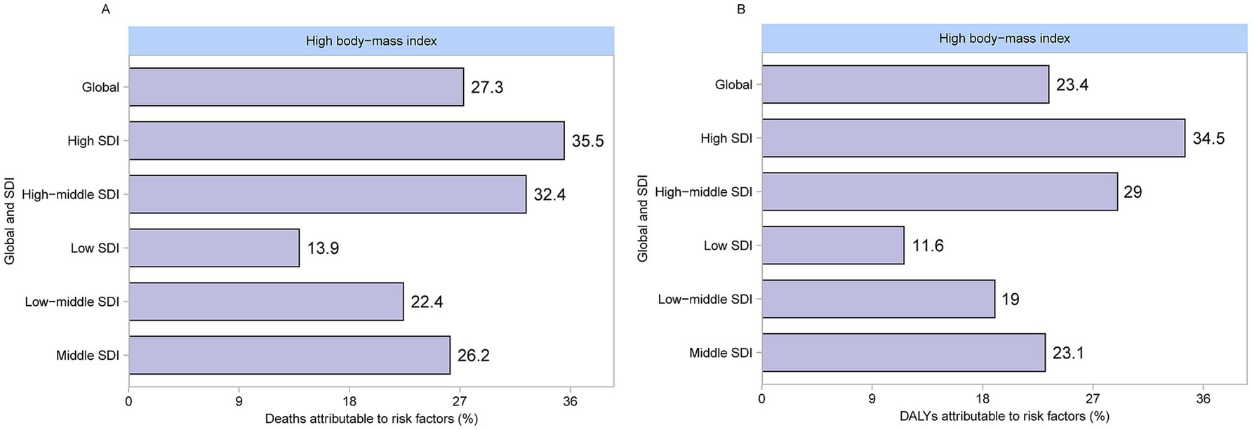 Bar charts of deaths (A) and disability-adjusted life years (B) attributable to high body-mass index by SDI level. Deaths: Global 27.3%, High SDI 35.5%, High-middle SDI 32.4%, Low SDI 3.9%, Low-middle SDI 22.4%, Middle SDI 26.2%. DALYs: Global 23.4%, High SDI 34.5%, High-middle SDI 29%, Low SDI 11.6%, Low-middle SDI 19%, Middle SDI 23.1%.