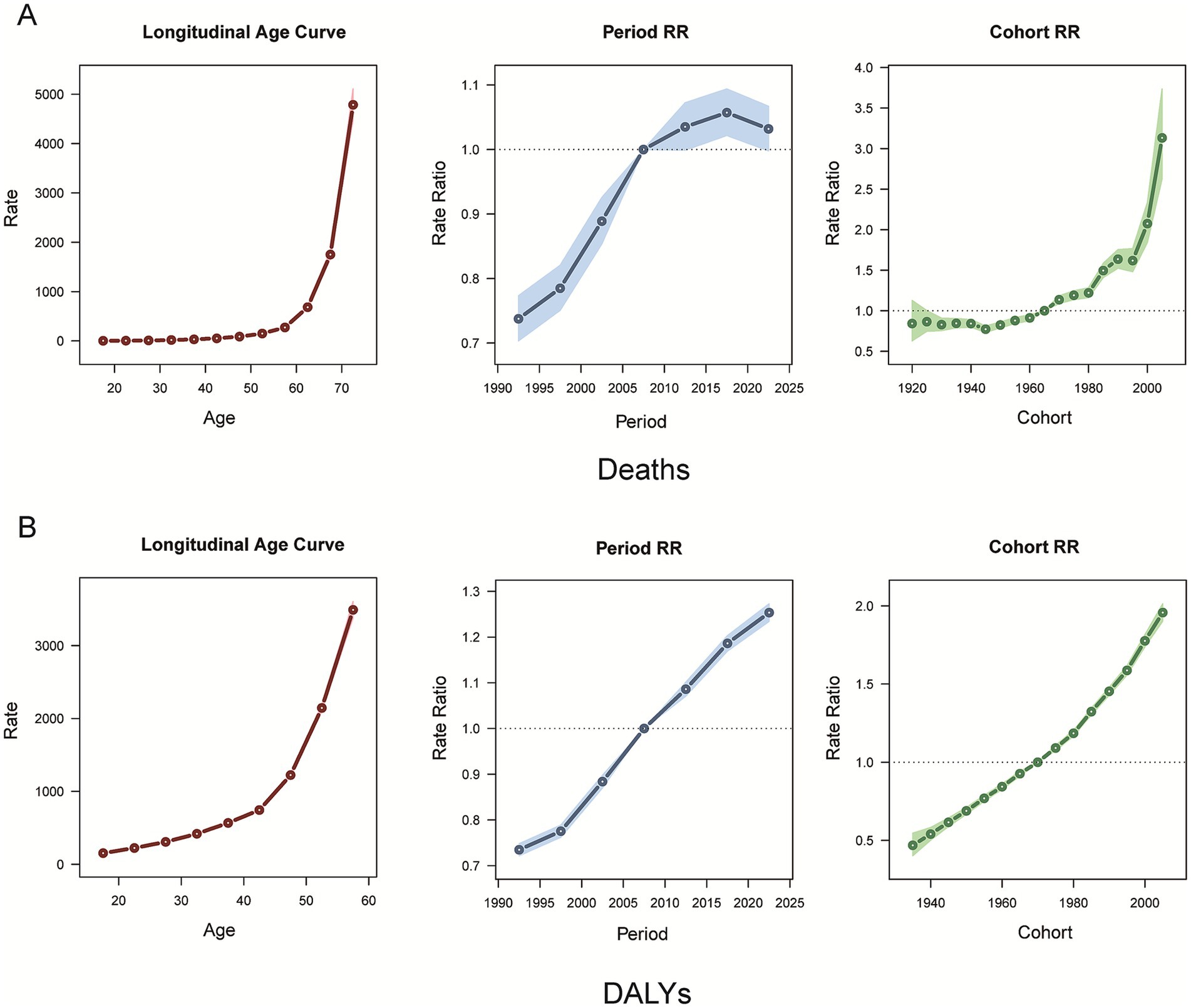 Two panels labeled A and B display graphs. Panel A focuses on deaths, with three charts: a longitudinal age curve shows a sharp increase in rate after age 60; a period rate ratio graph indicates an upward trend from 1990 to 2025; a cohort rate ratio chart shows an increase starting from 1940. Panel B covers disability-adjusted life years (DALYs) with similar charts showing a more gradual increase in rates and ratios. Each graph uses dots and shaded areas for trends, with axes labeled
