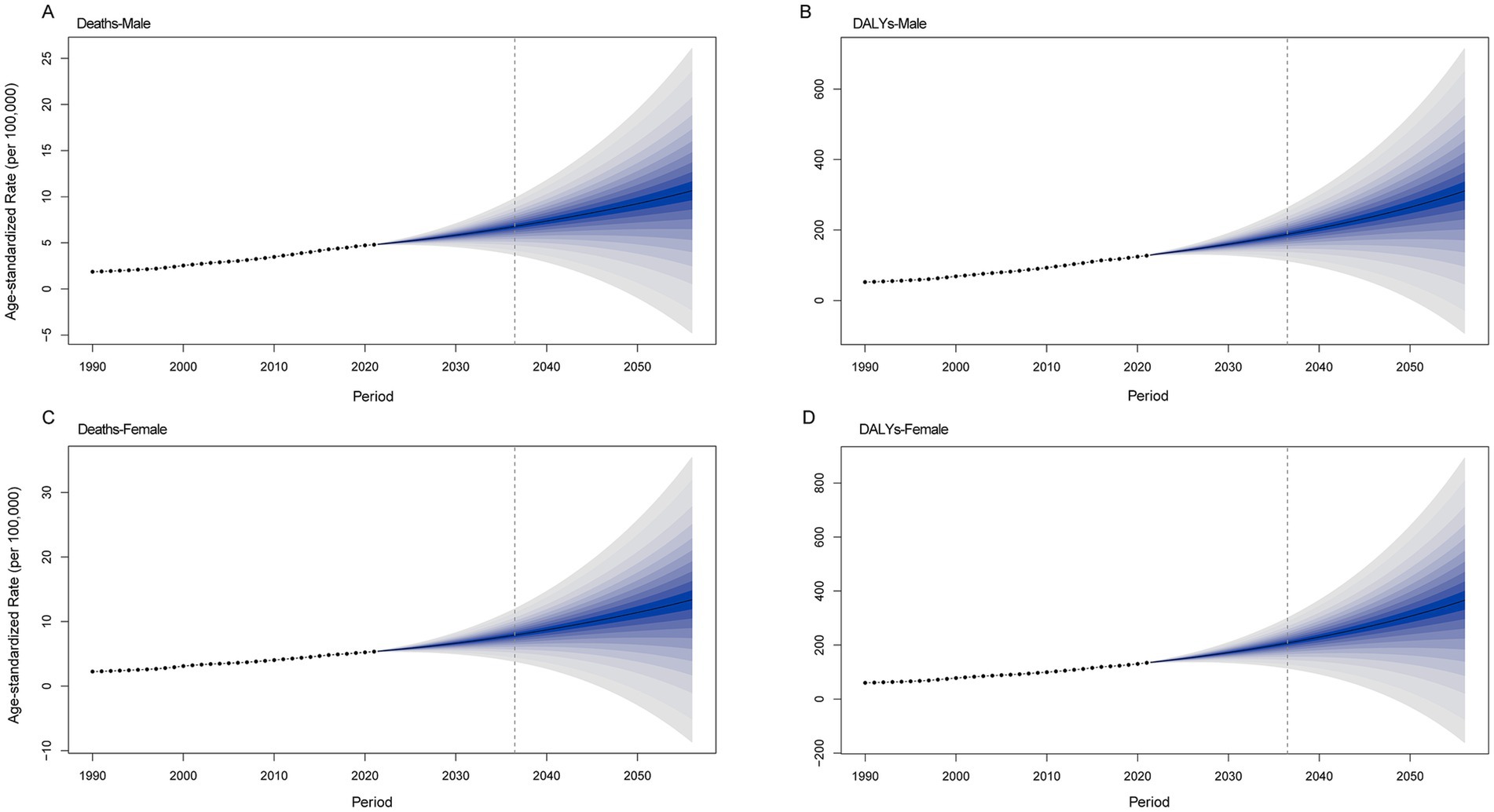 Four line graphs show projections from 1990 to 2050. Graph A shows male death rates with a widening range after 2030. Graph B illustrates DALYs for males with a similar diverging trend. Graph C displays female death rates with increasing variance post-2030. Graph D represents DALYs for females, also widening over time. Each graph indicates increasing uncertainty in projections.